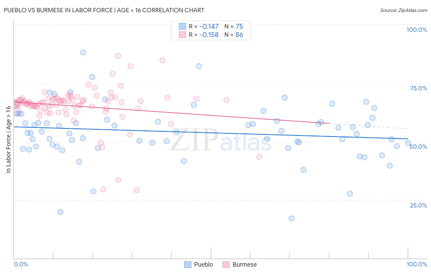 Pueblo vs Burmese In Labor Force | Age > 16