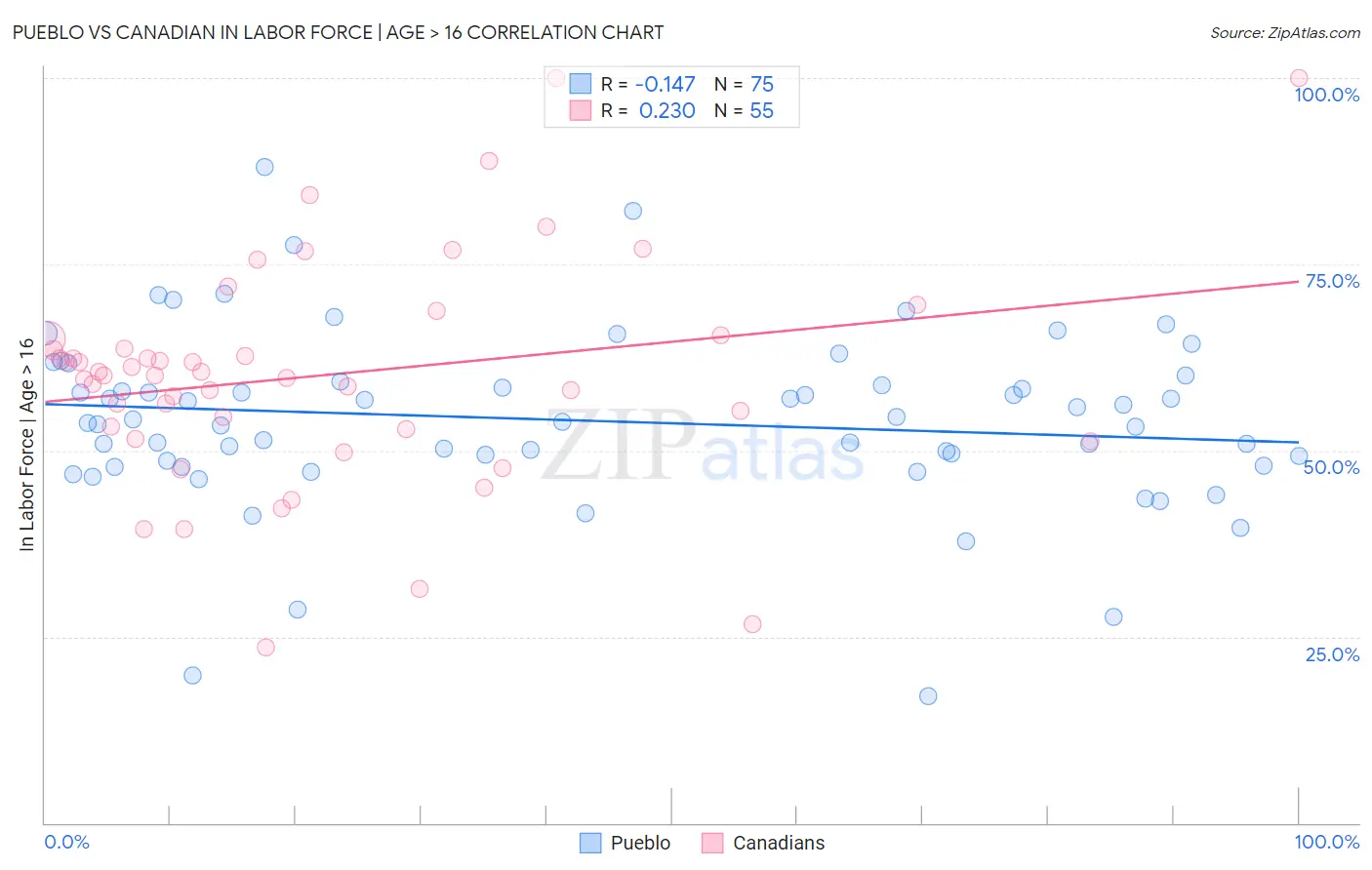 Pueblo vs Canadian In Labor Force | Age > 16