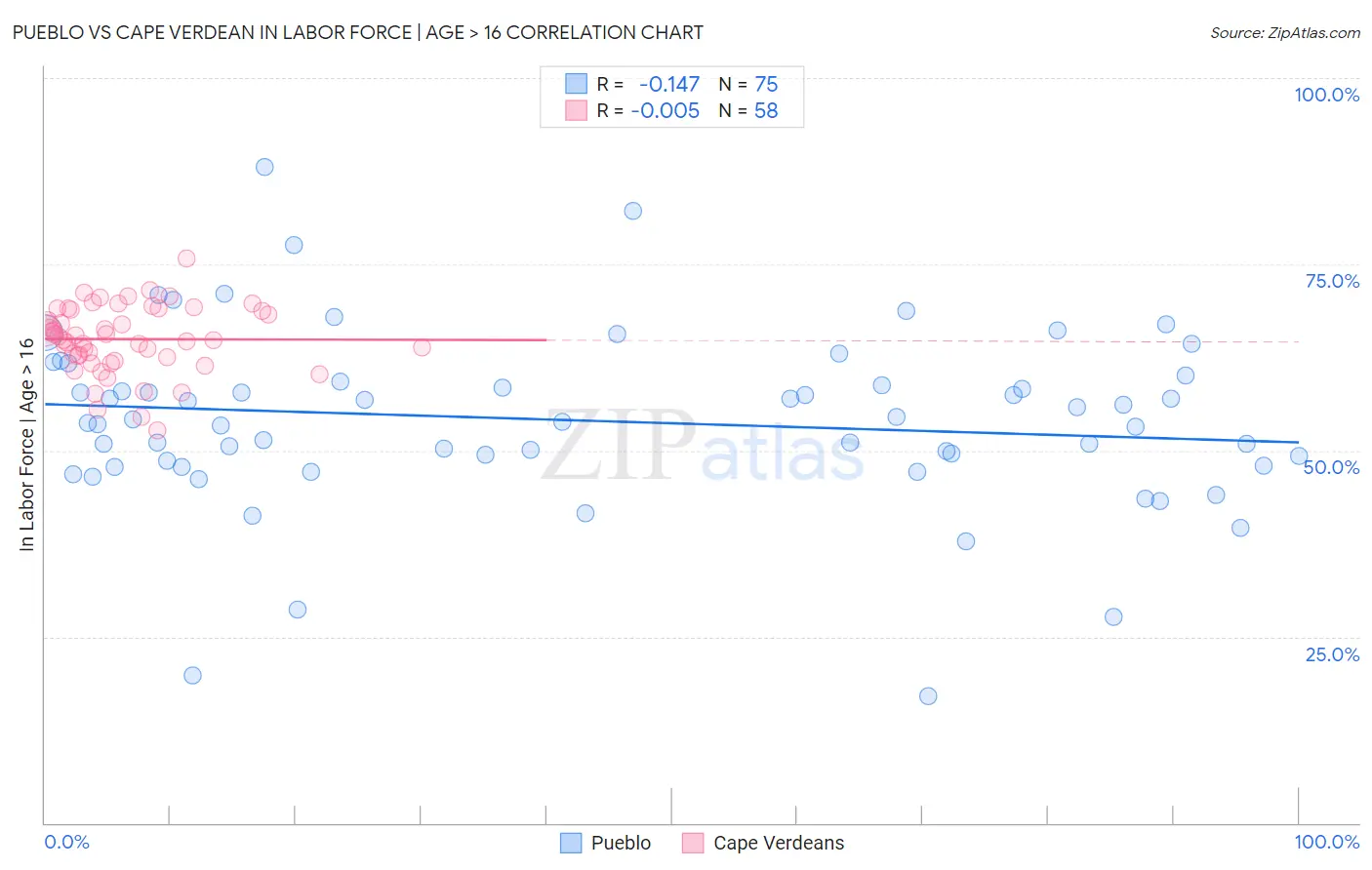 Pueblo vs Cape Verdean In Labor Force | Age > 16