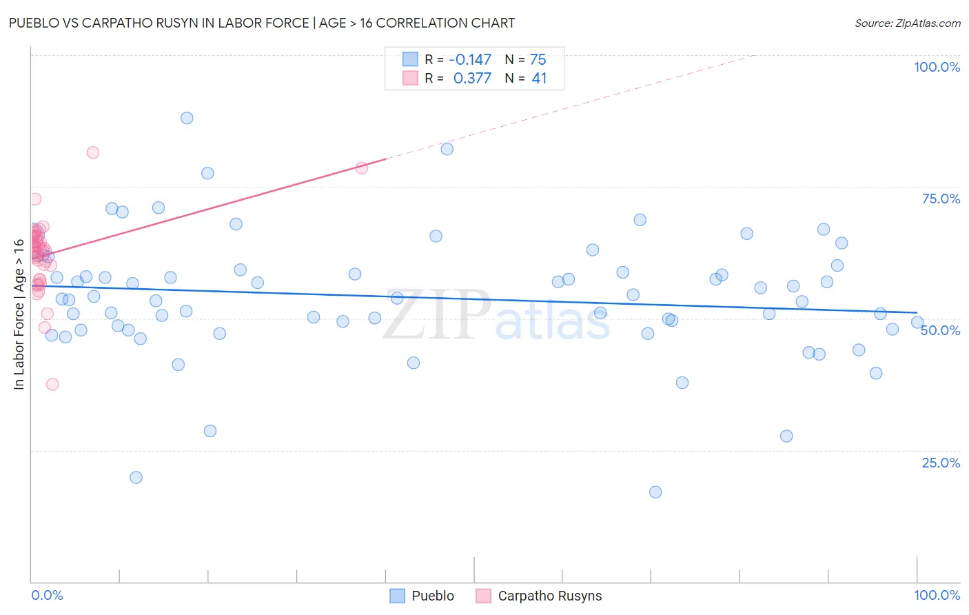 Pueblo vs Carpatho Rusyn In Labor Force | Age > 16