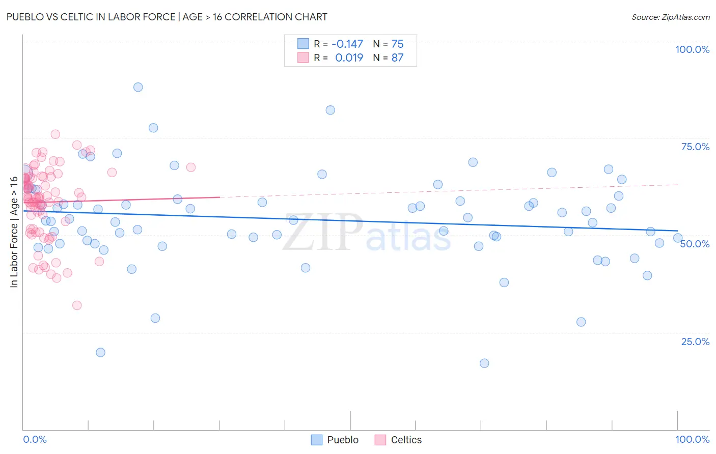 Pueblo vs Celtic In Labor Force | Age > 16