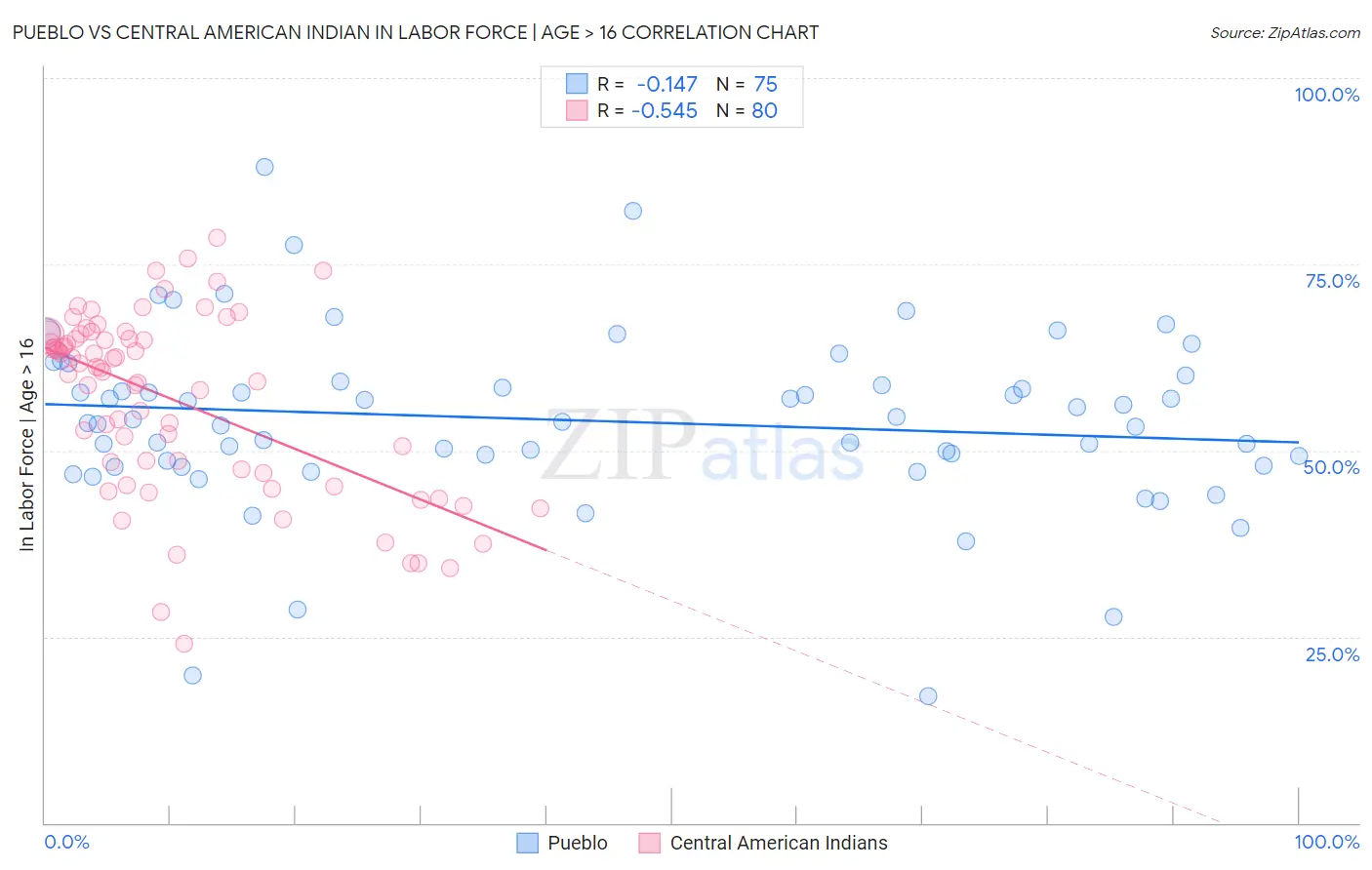 Pueblo vs Central American Indian In Labor Force | Age > 16