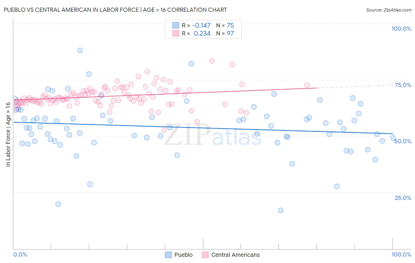 Pueblo vs Central American In Labor Force | Age > 16