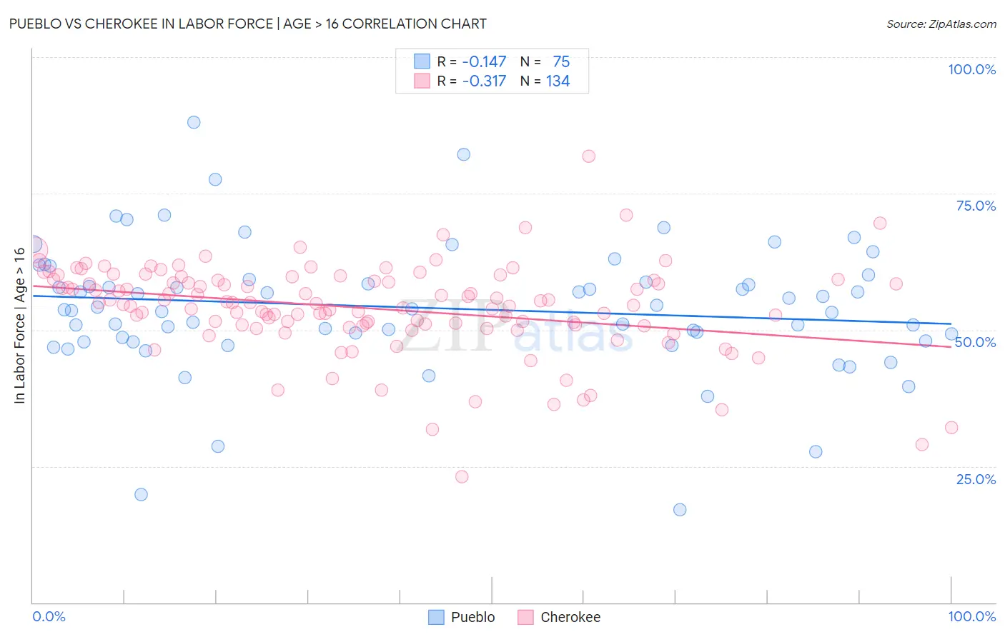 Pueblo vs Cherokee In Labor Force | Age > 16