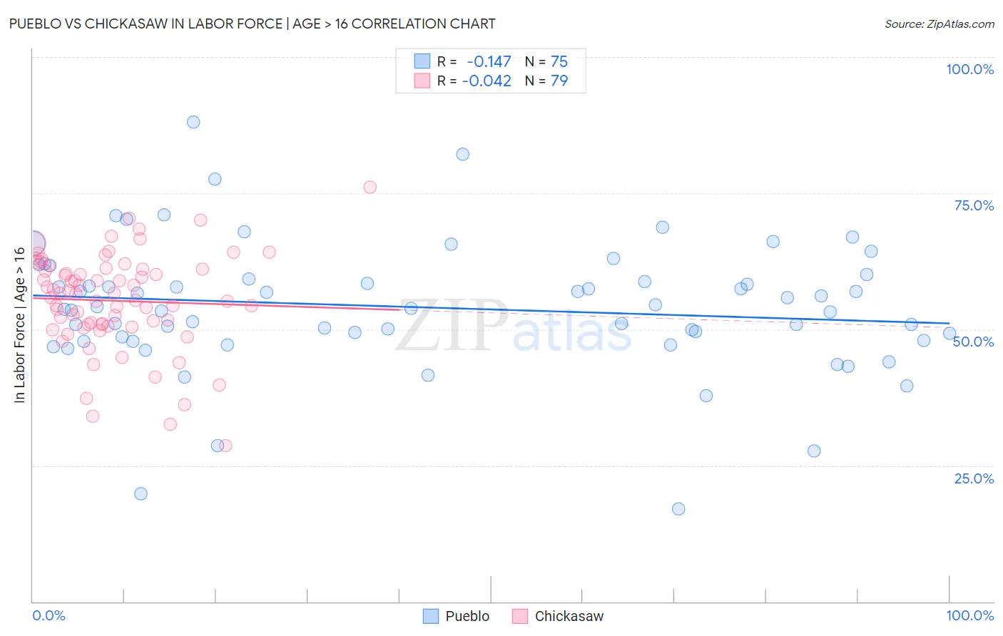 Pueblo vs Chickasaw In Labor Force | Age > 16