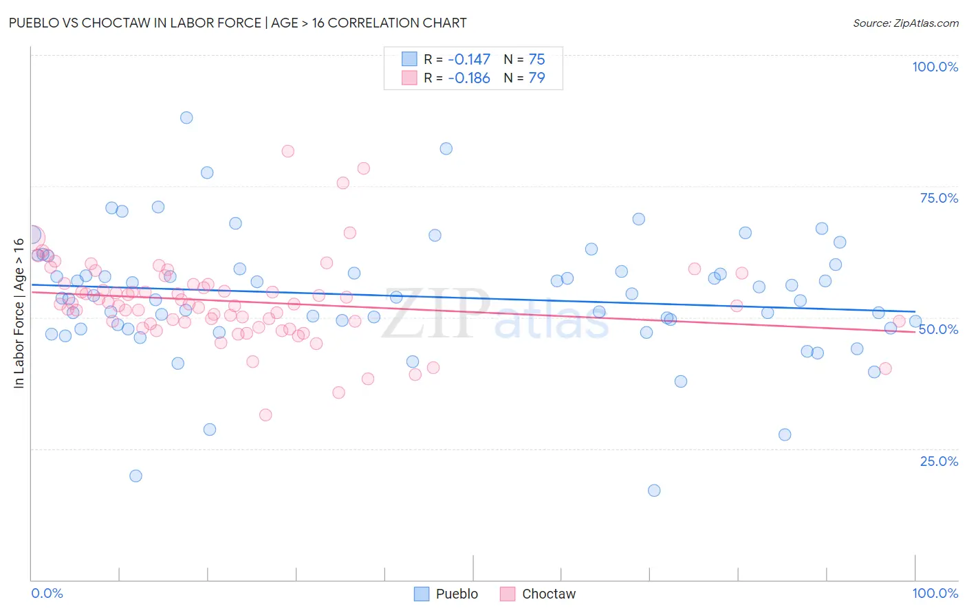 Pueblo vs Choctaw In Labor Force | Age > 16