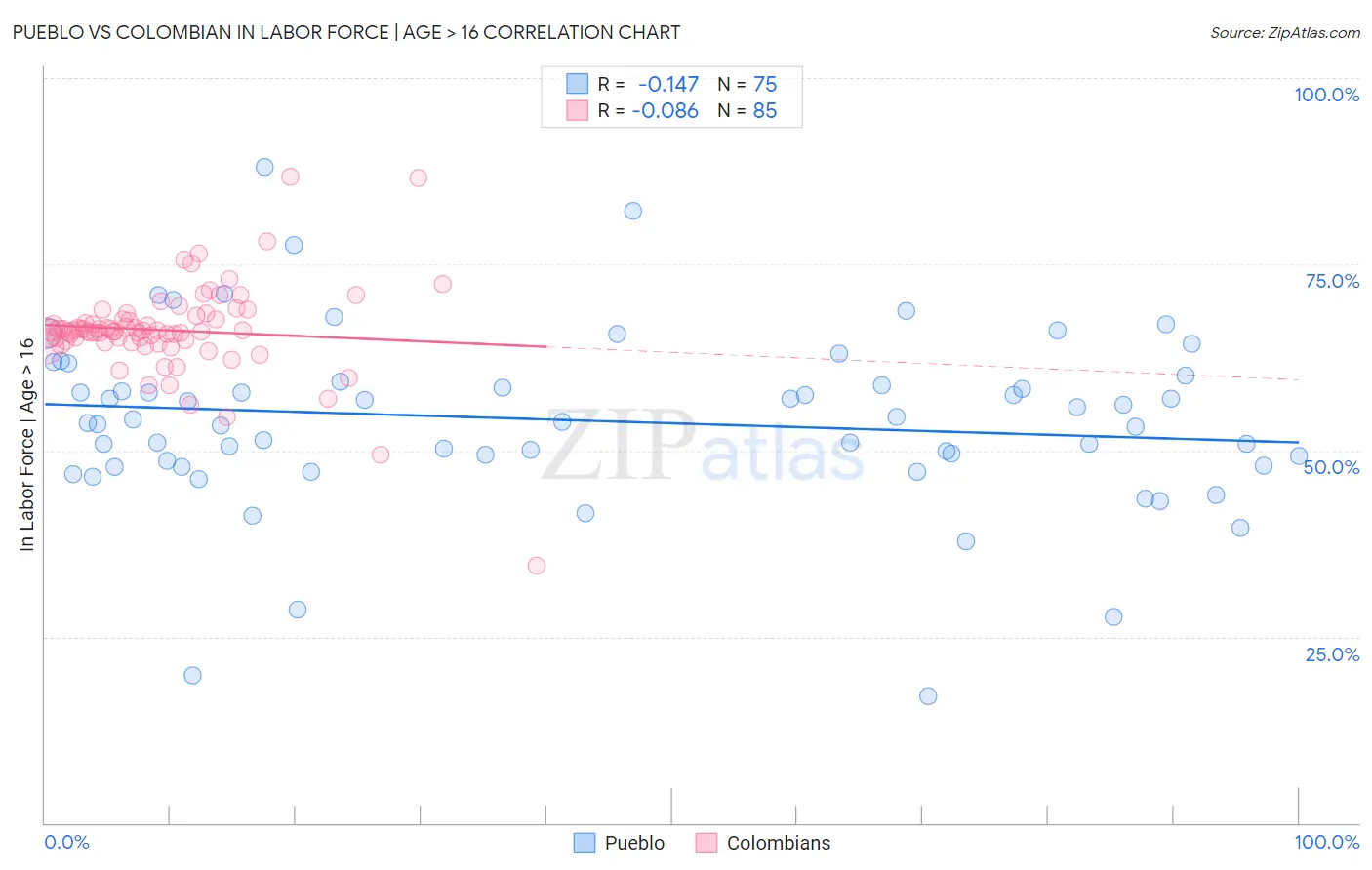 Pueblo vs Colombian In Labor Force | Age > 16