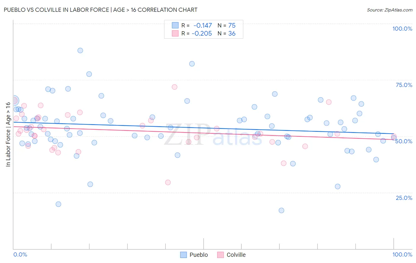 Pueblo vs Colville In Labor Force | Age > 16