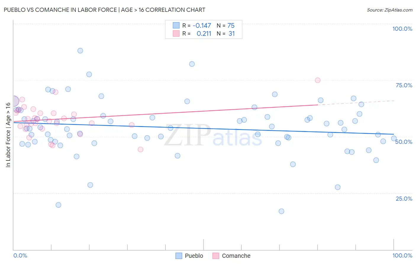 Pueblo vs Comanche In Labor Force | Age > 16