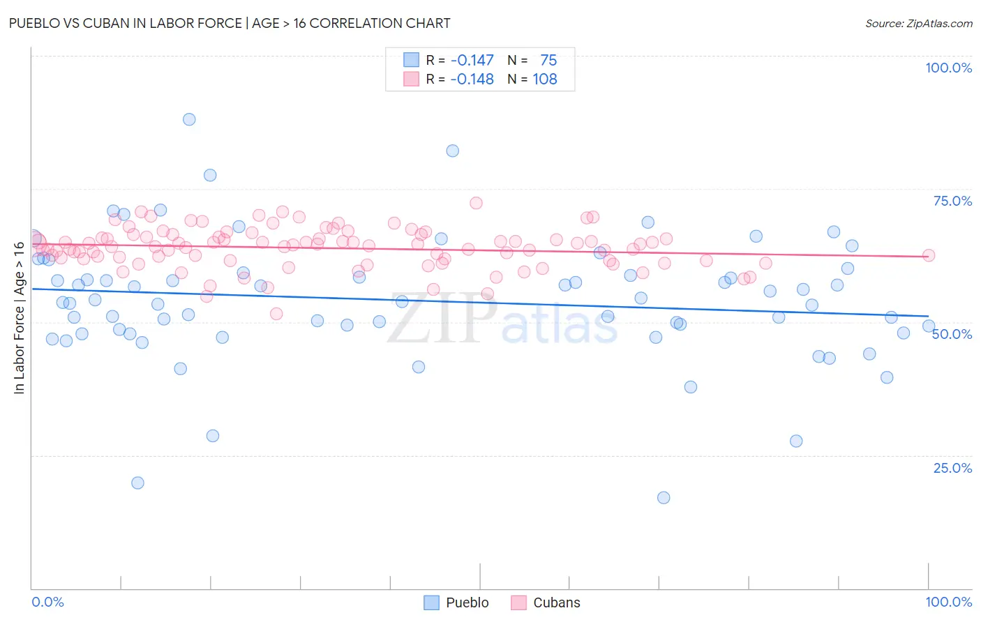 Pueblo vs Cuban In Labor Force | Age > 16