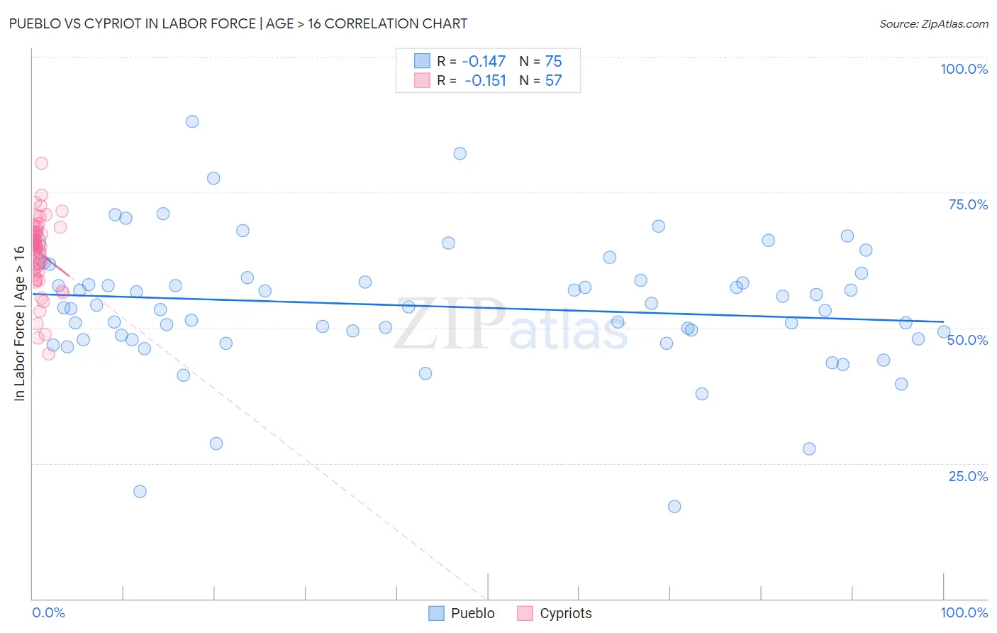 Pueblo vs Cypriot In Labor Force | Age > 16