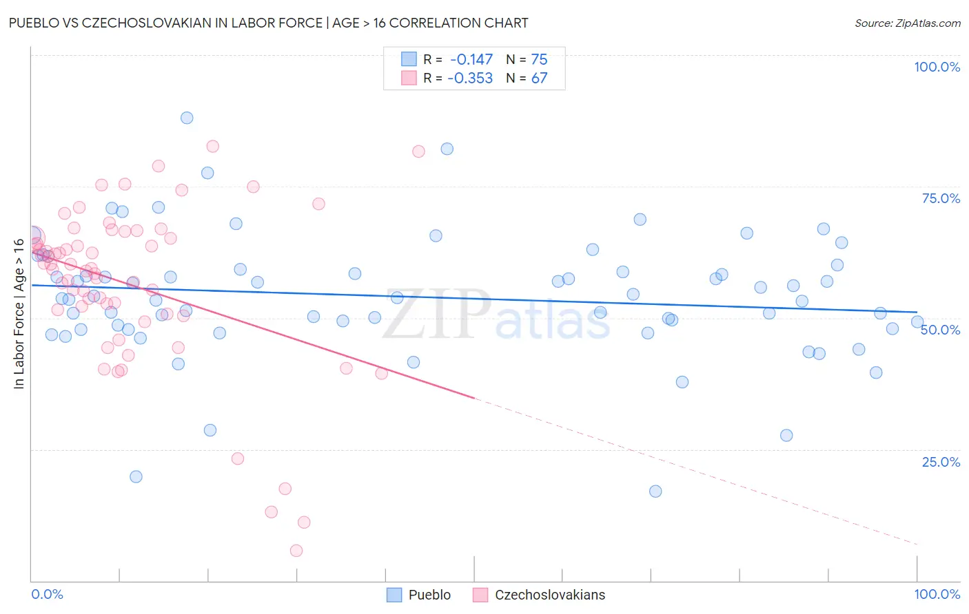 Pueblo vs Czechoslovakian In Labor Force | Age > 16