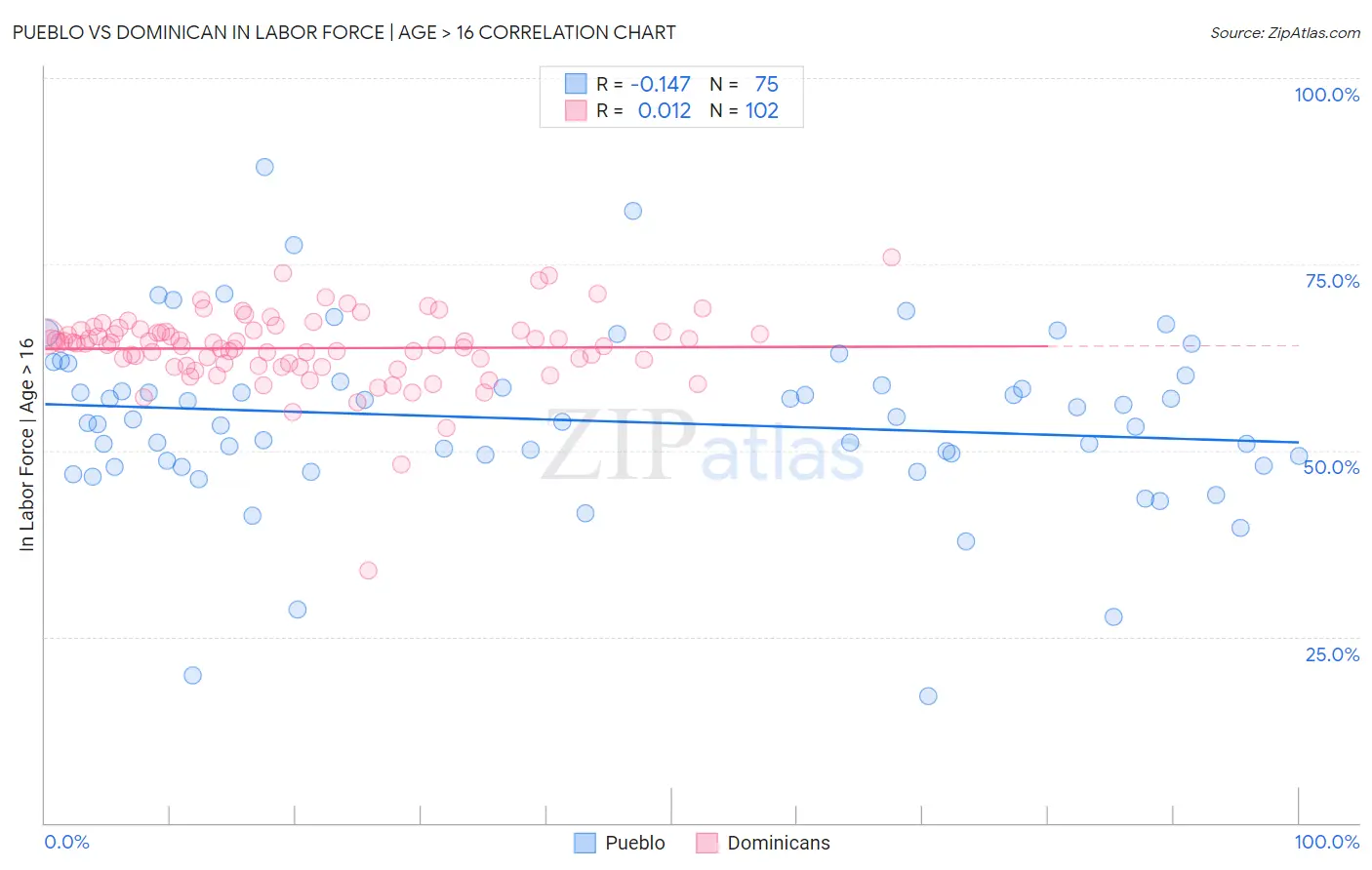 Pueblo vs Dominican In Labor Force | Age > 16