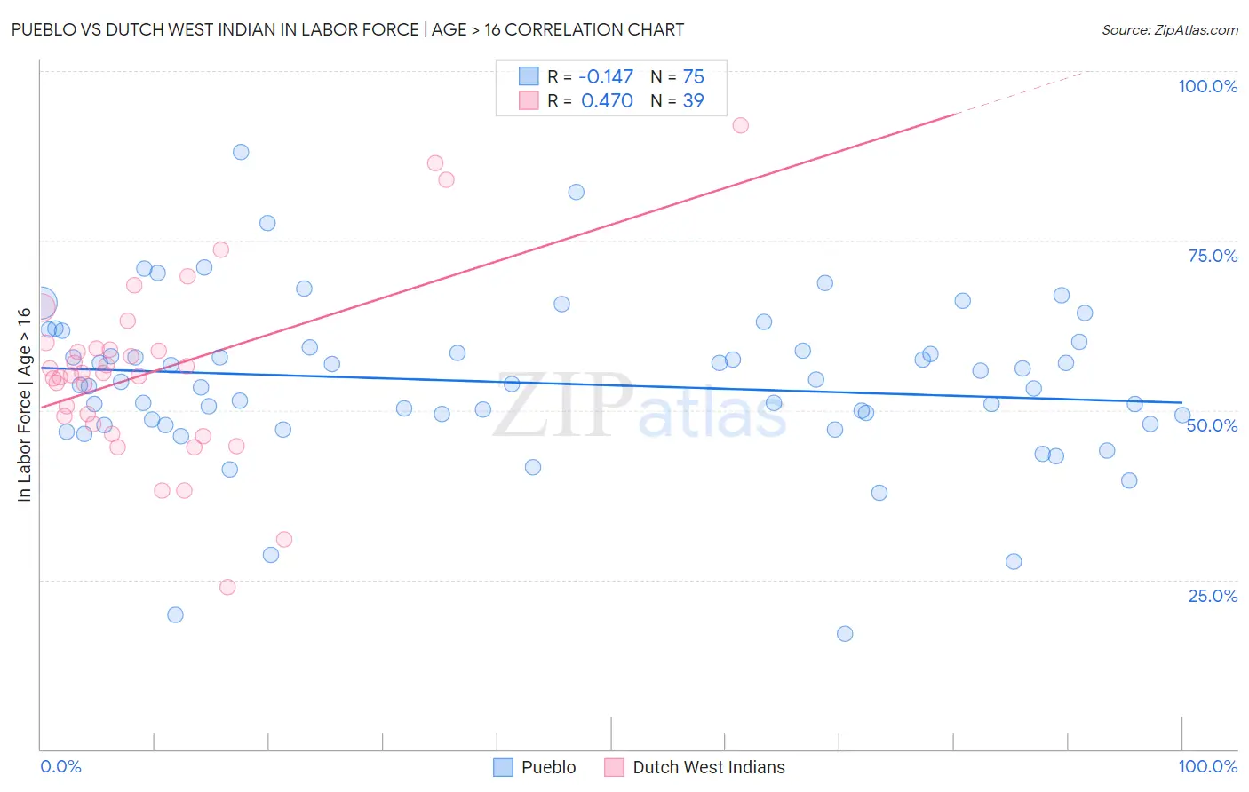 Pueblo vs Dutch West Indian In Labor Force | Age > 16