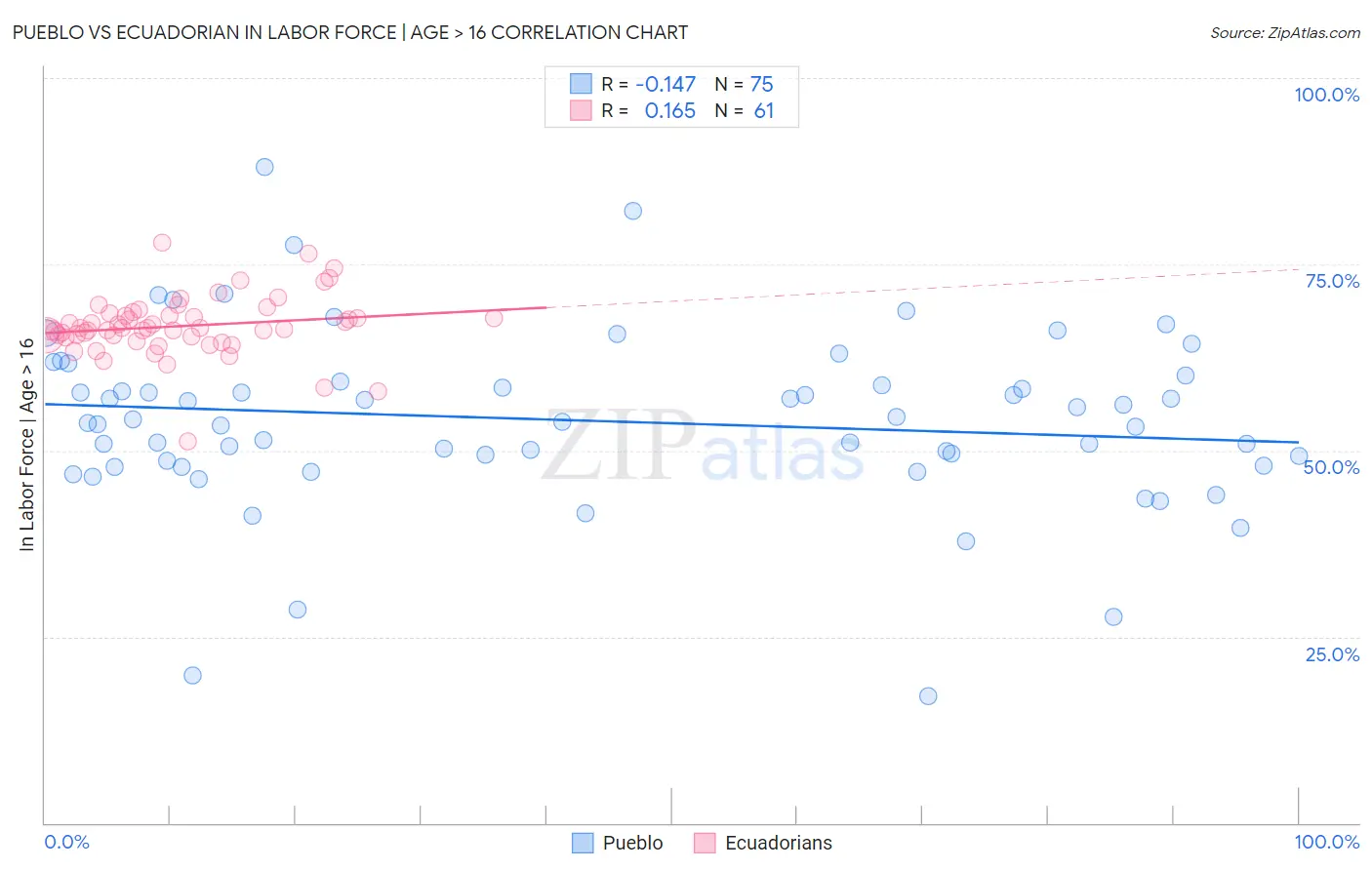 Pueblo vs Ecuadorian In Labor Force | Age > 16