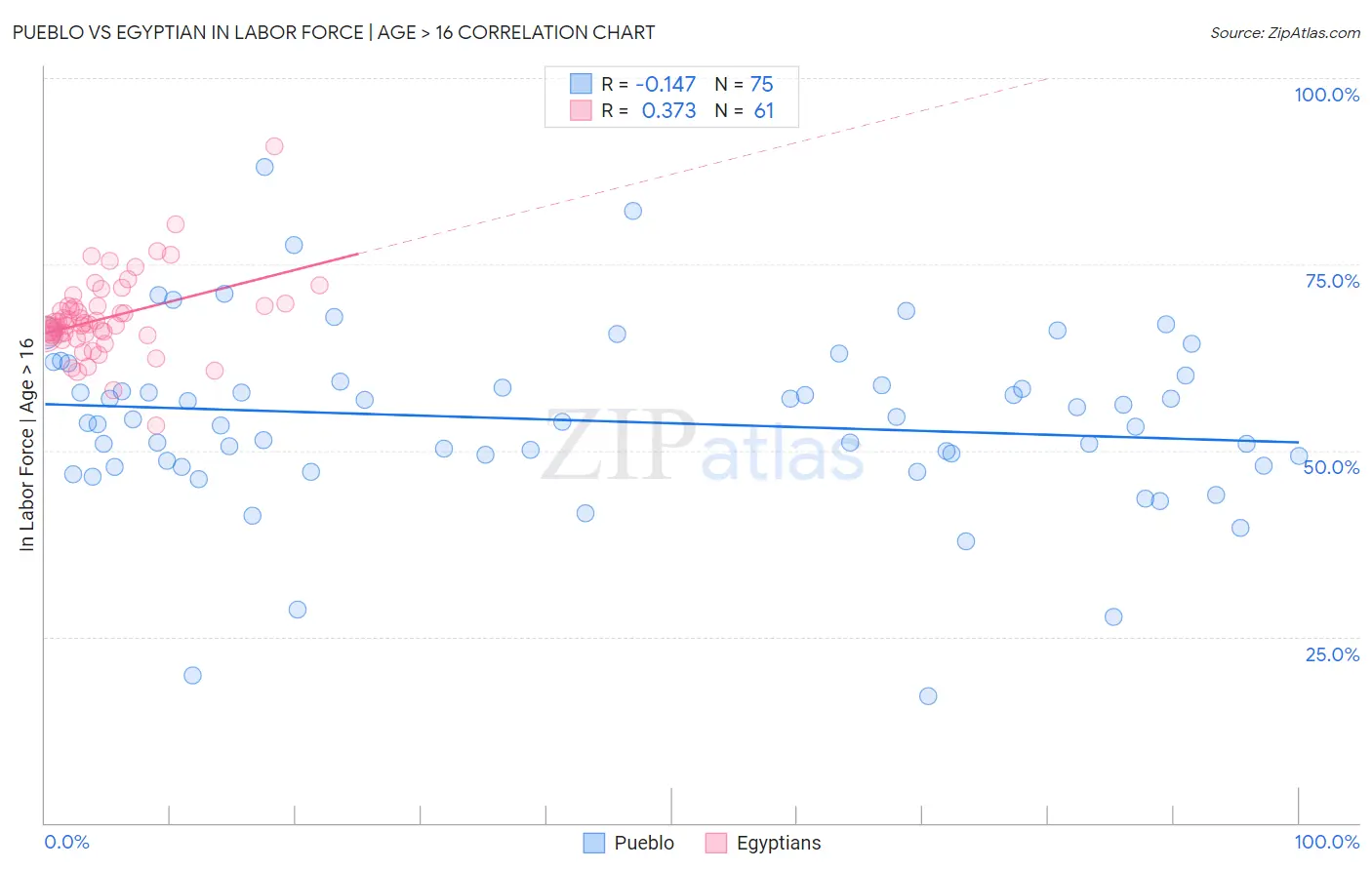 Pueblo vs Egyptian In Labor Force | Age > 16