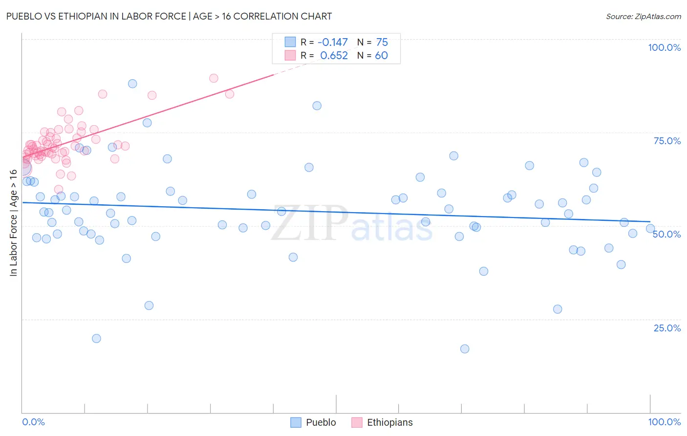 Pueblo vs Ethiopian In Labor Force | Age > 16