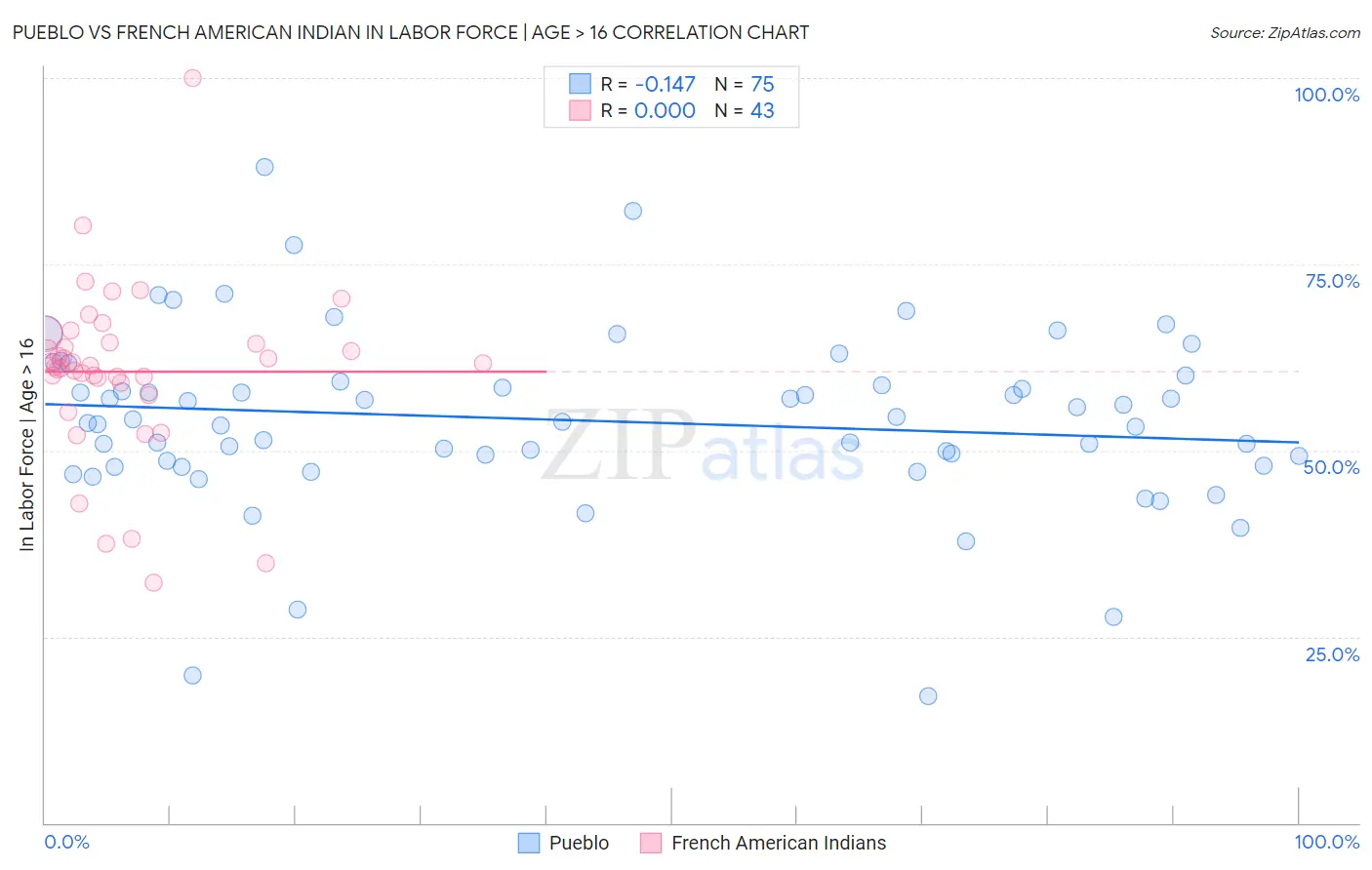 Pueblo vs French American Indian In Labor Force | Age > 16