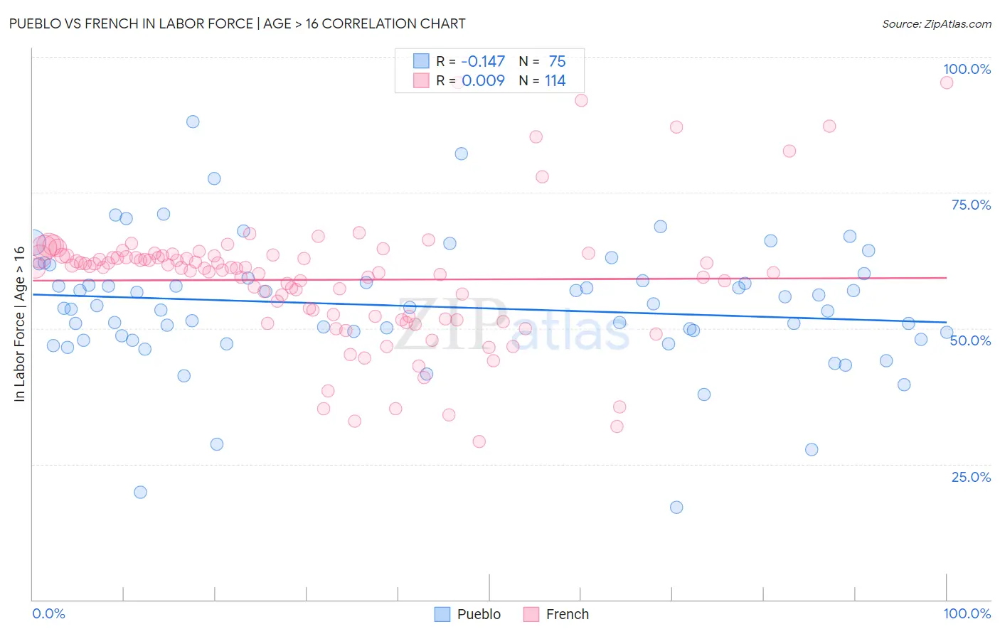 Pueblo vs French In Labor Force | Age > 16
