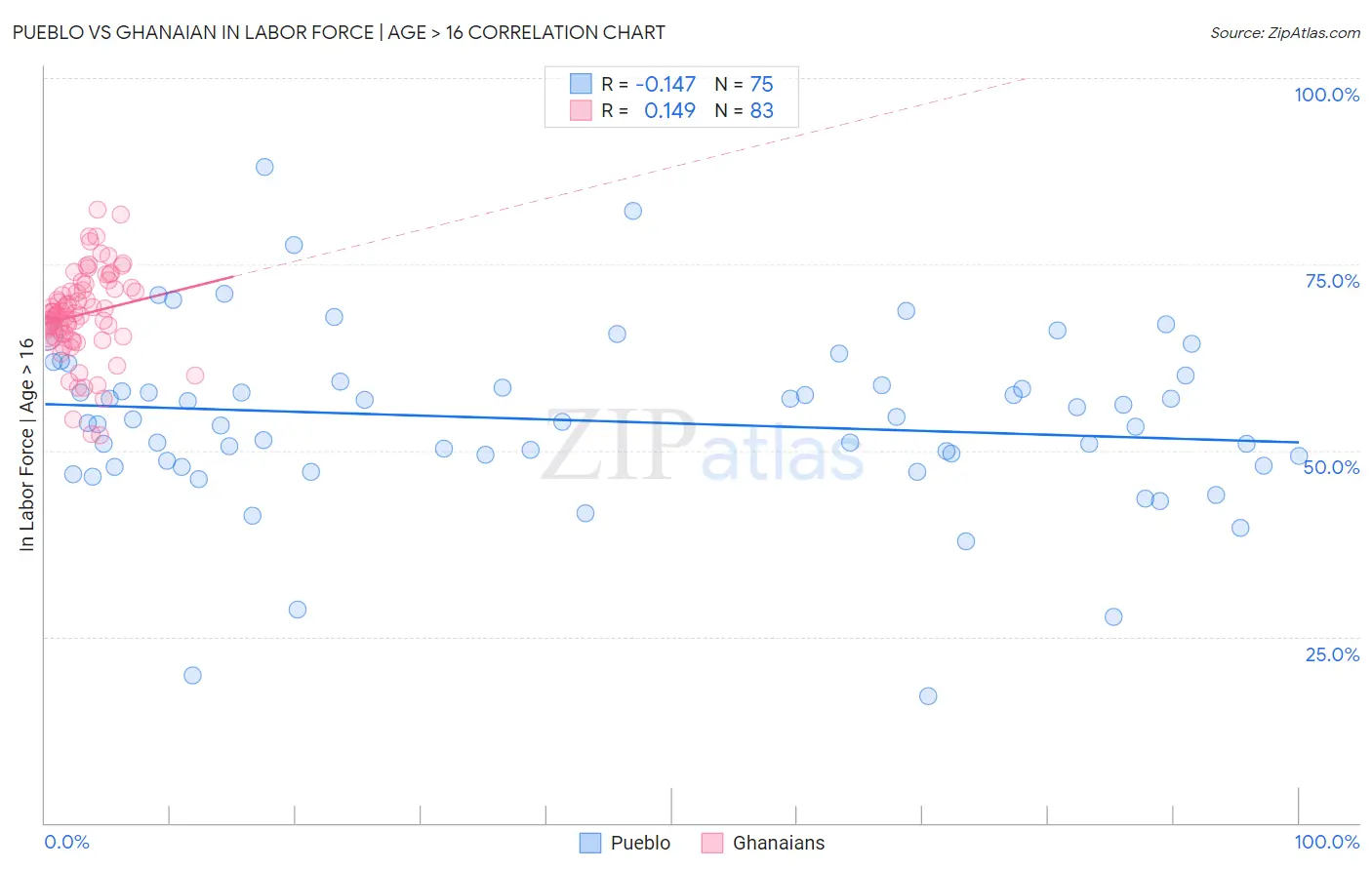 Pueblo vs Ghanaian In Labor Force | Age > 16