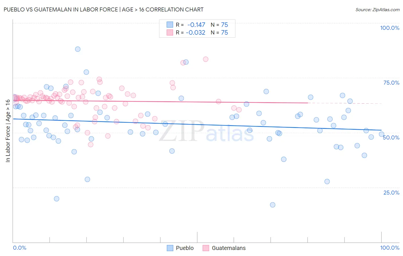 Pueblo vs Guatemalan In Labor Force | Age > 16