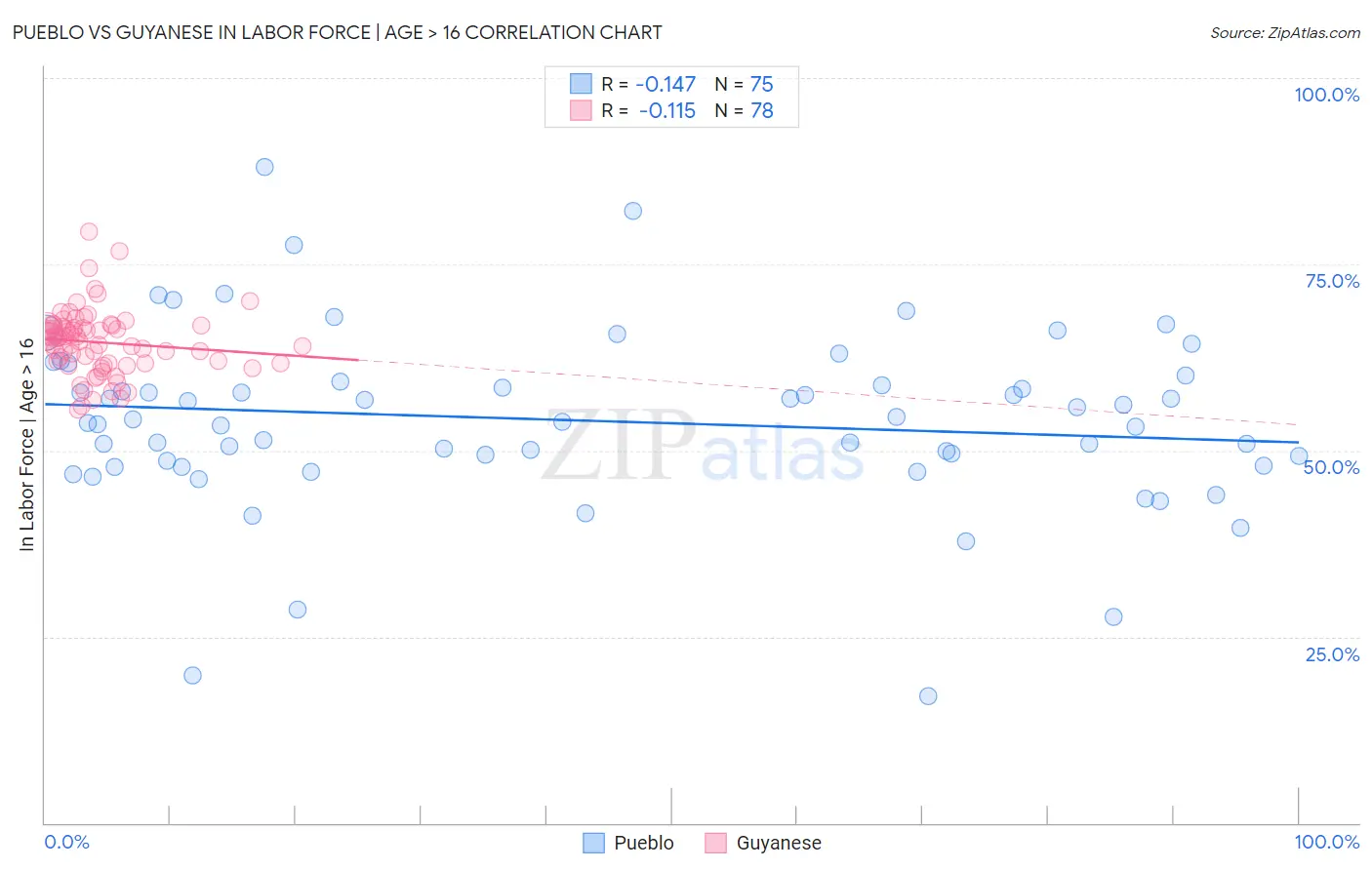 Pueblo vs Guyanese In Labor Force | Age > 16