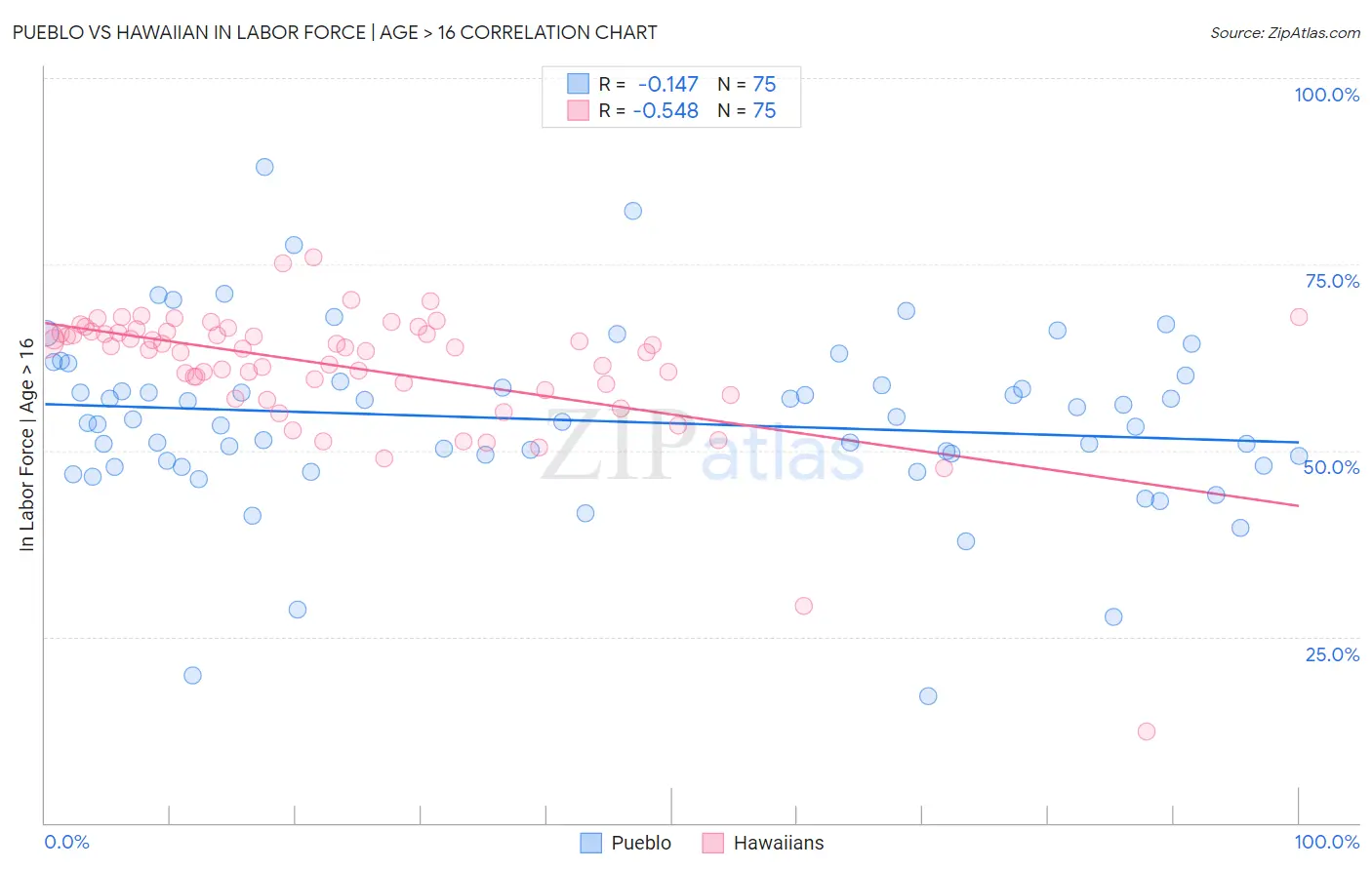 Pueblo vs Hawaiian In Labor Force | Age > 16
