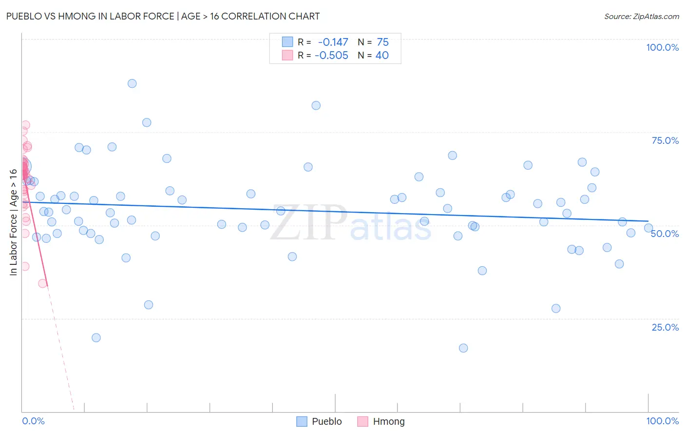 Pueblo vs Hmong In Labor Force | Age > 16