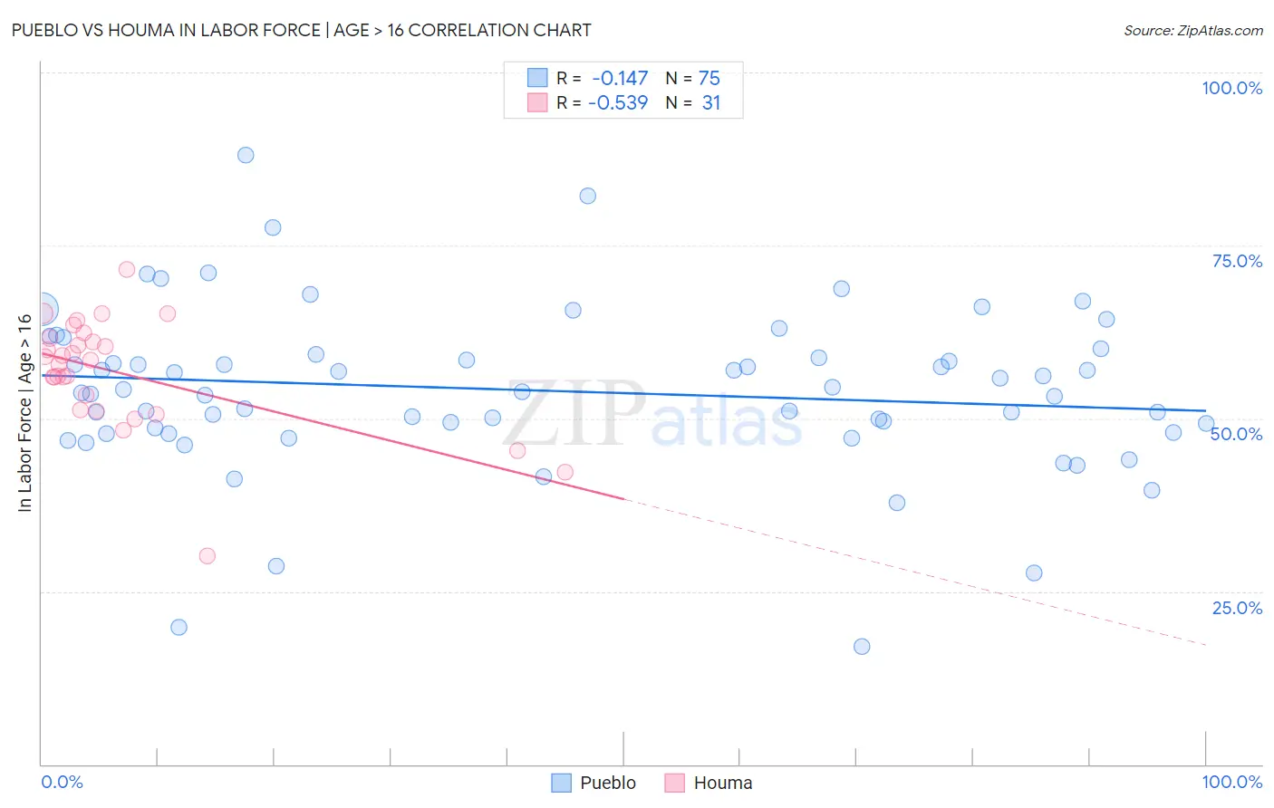 Pueblo vs Houma In Labor Force | Age > 16