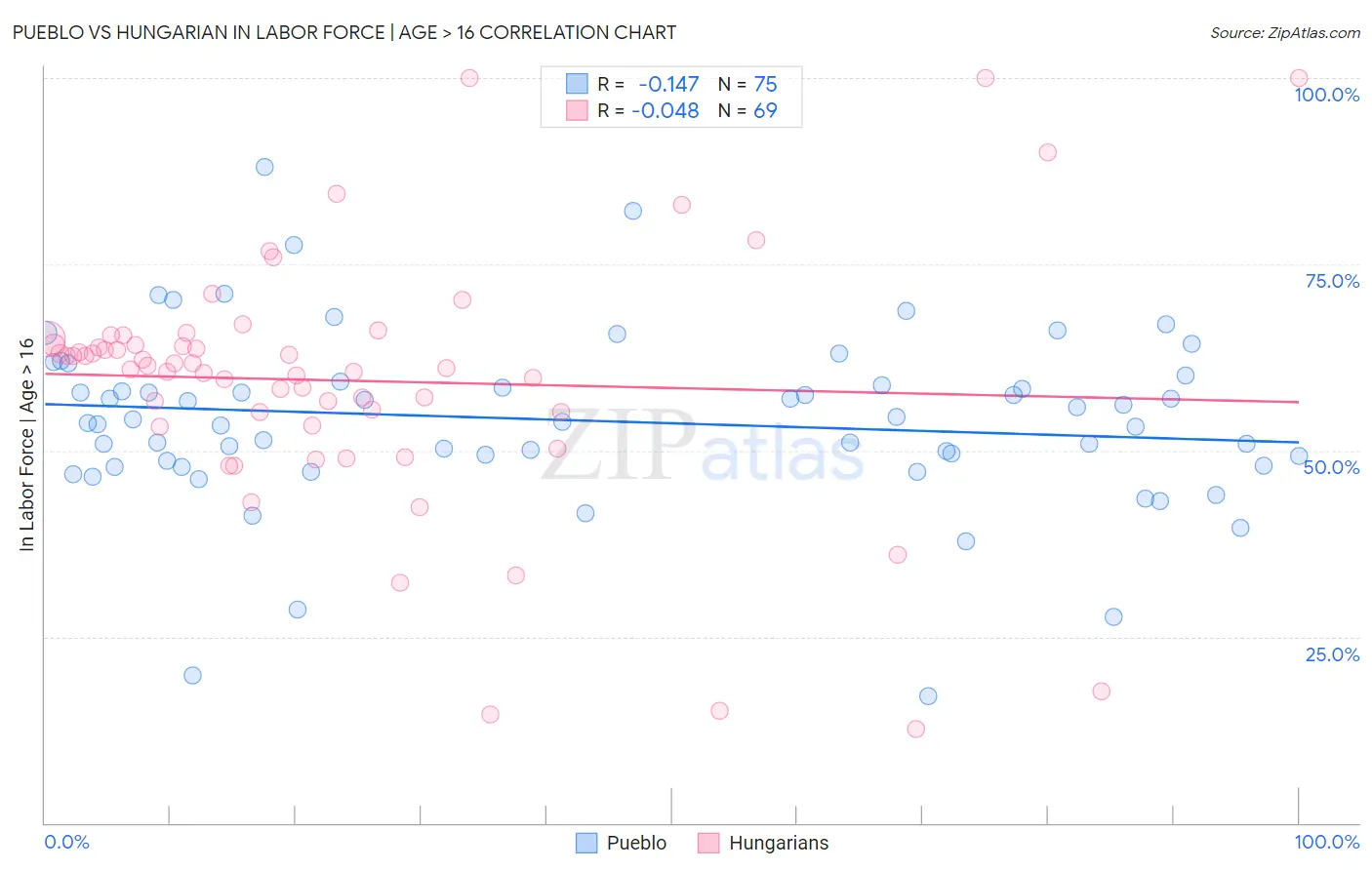 Pueblo vs Hungarian In Labor Force | Age > 16