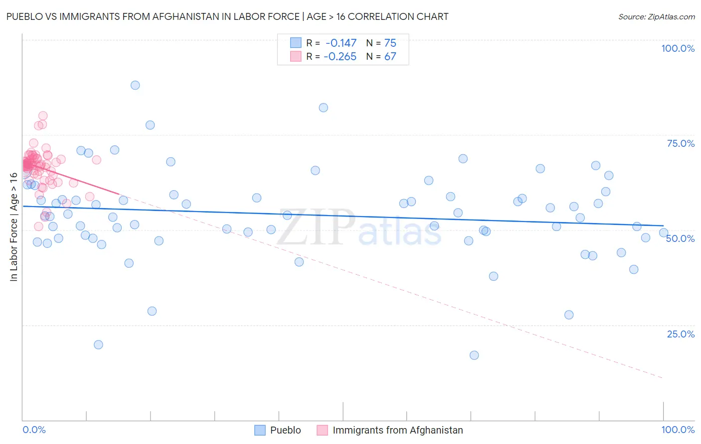 Pueblo vs Immigrants from Afghanistan In Labor Force | Age > 16