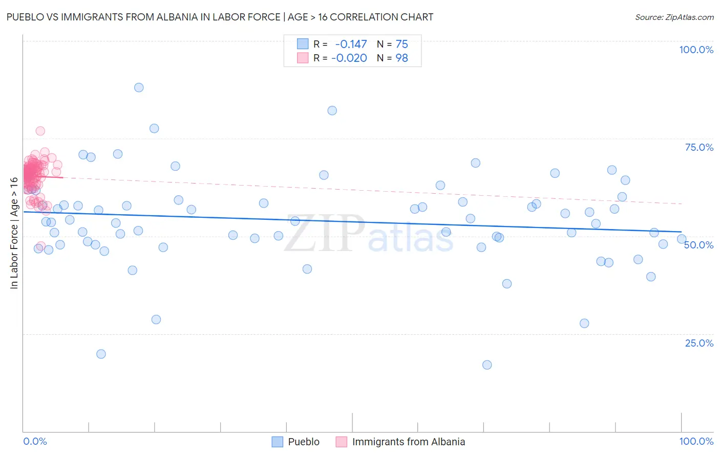 Pueblo vs Immigrants from Albania In Labor Force | Age > 16