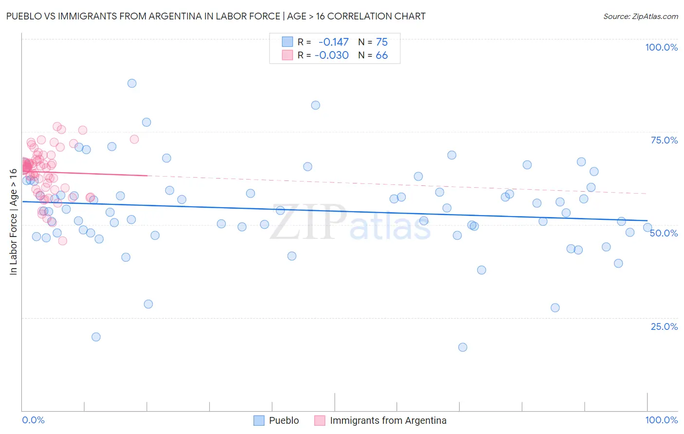 Pueblo vs Immigrants from Argentina In Labor Force | Age > 16