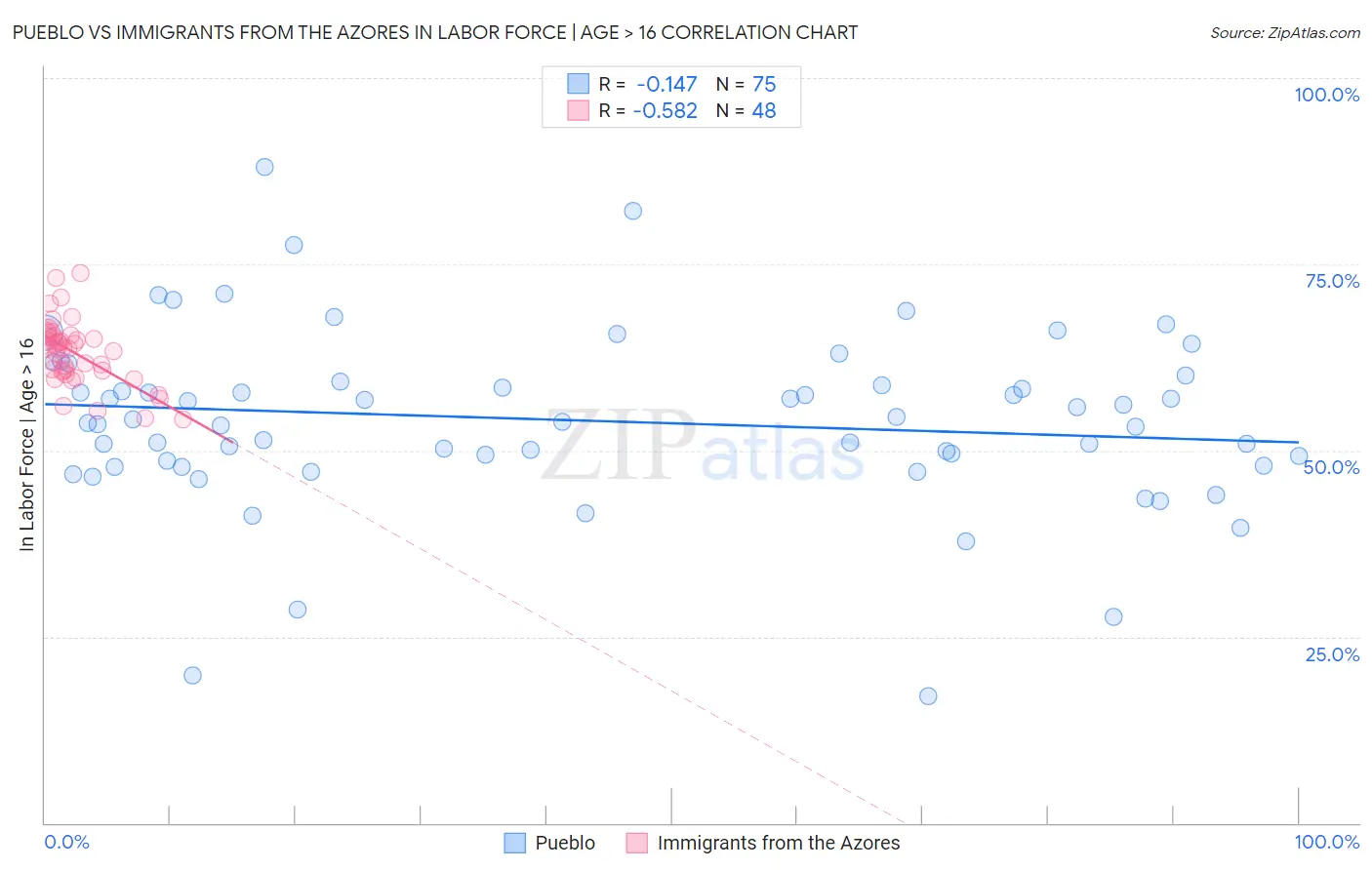 Pueblo vs Immigrants from the Azores In Labor Force | Age > 16
