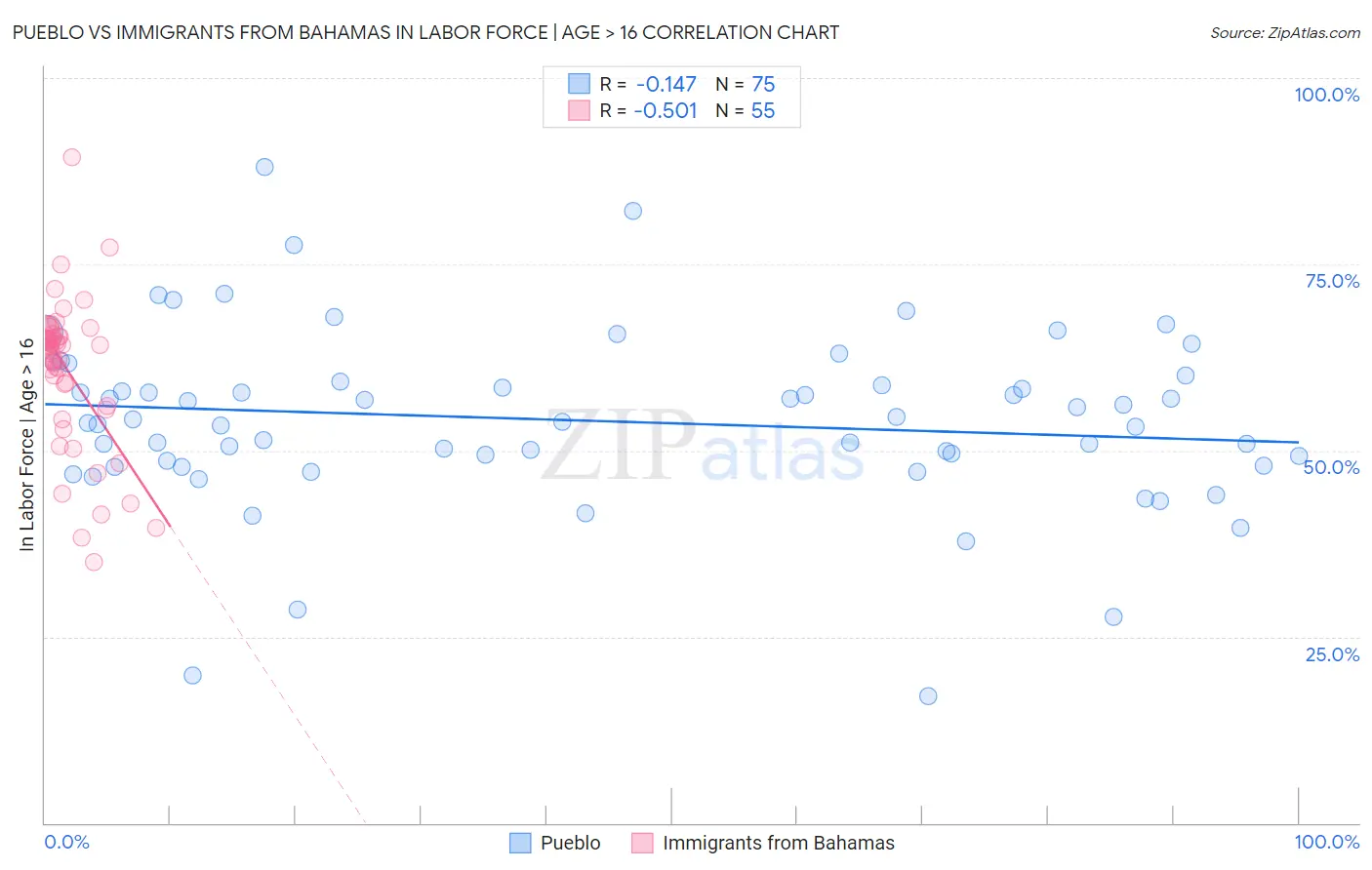 Pueblo vs Immigrants from Bahamas In Labor Force | Age > 16