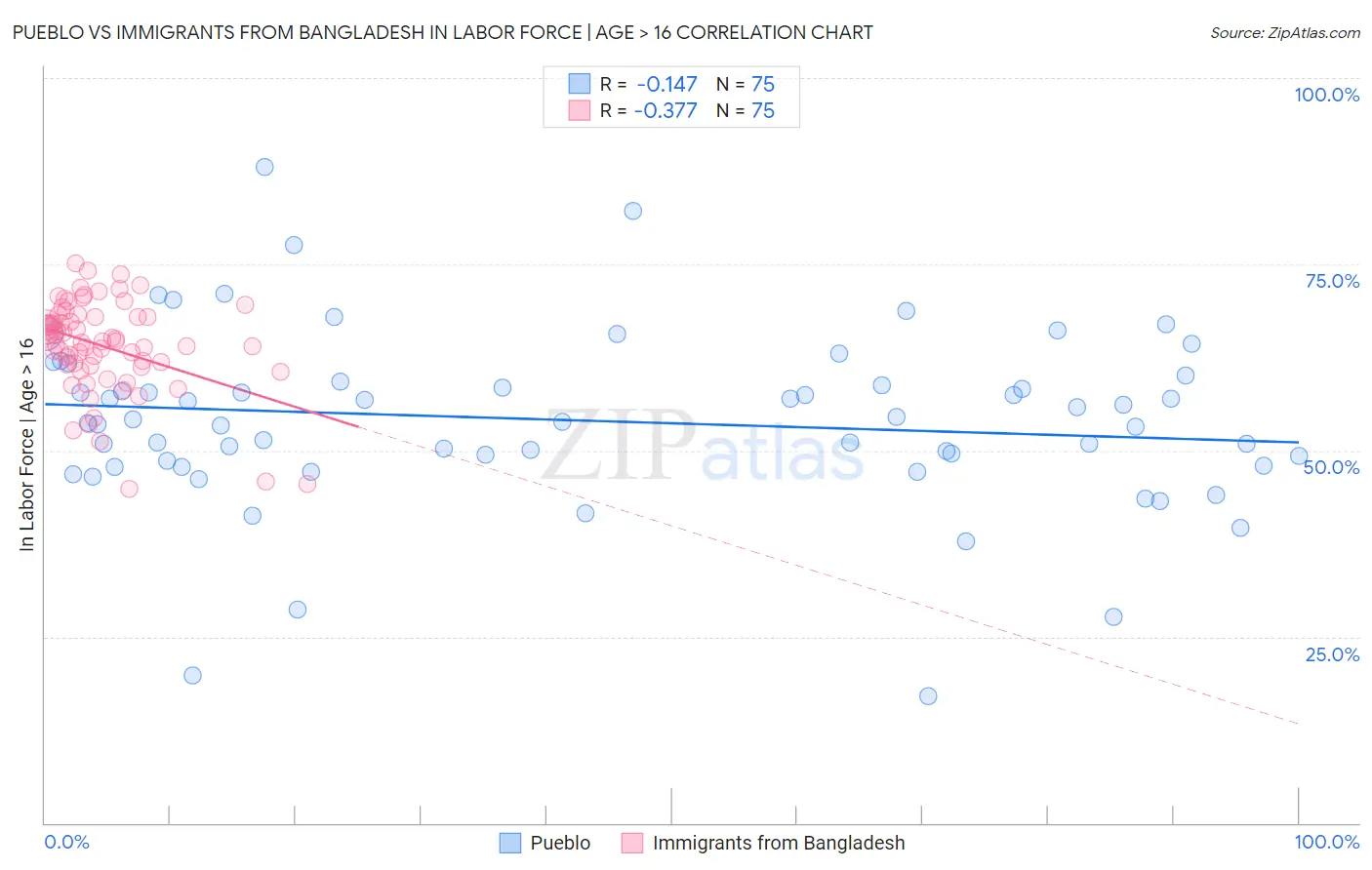 Pueblo vs Immigrants from Bangladesh In Labor Force | Age > 16