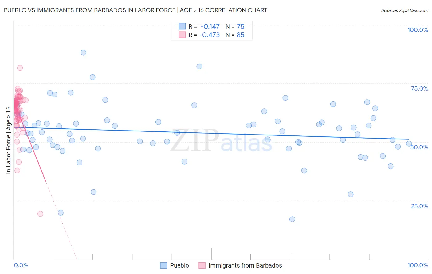 Pueblo vs Immigrants from Barbados In Labor Force | Age > 16