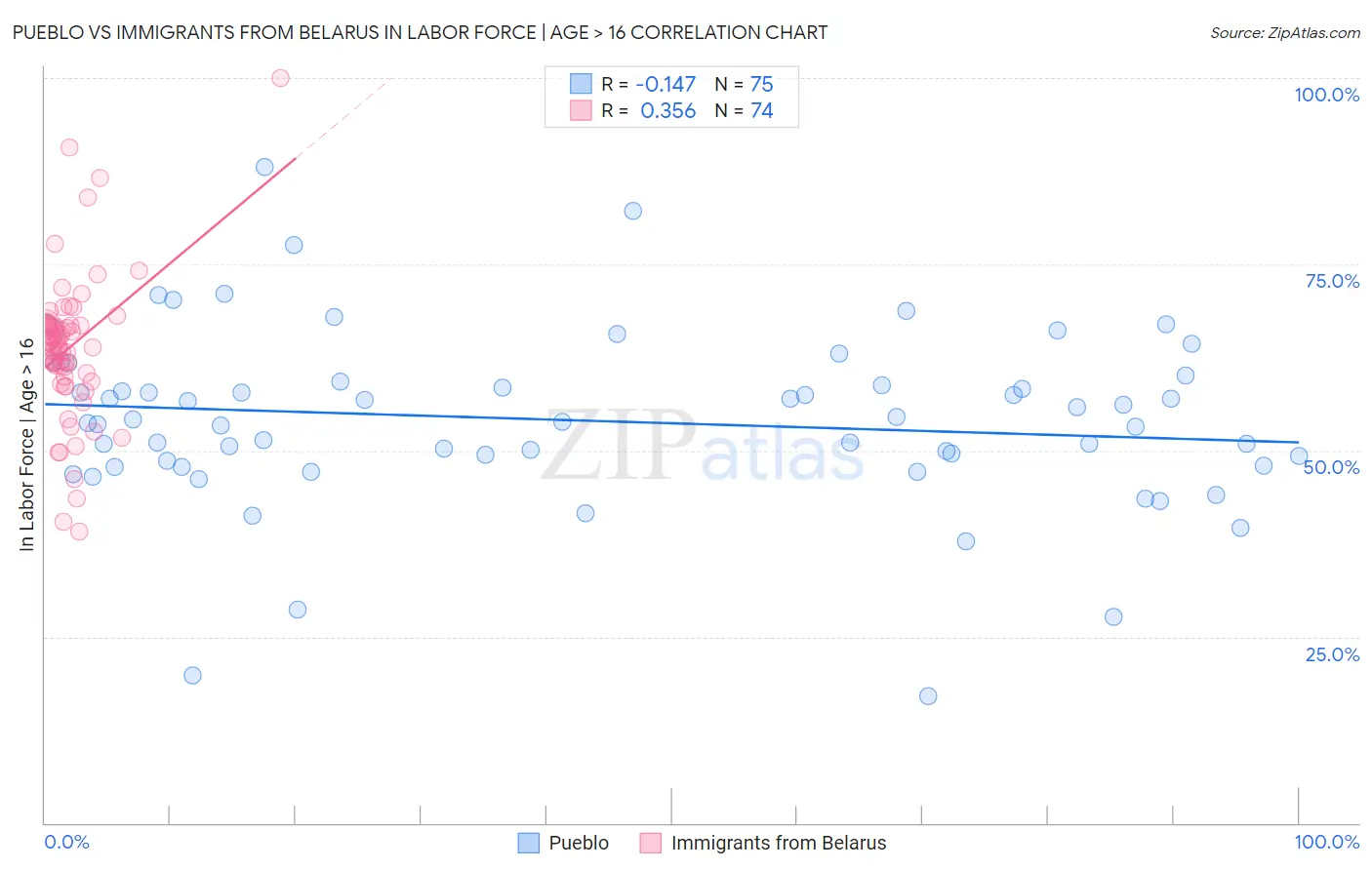 Pueblo vs Immigrants from Belarus In Labor Force | Age > 16