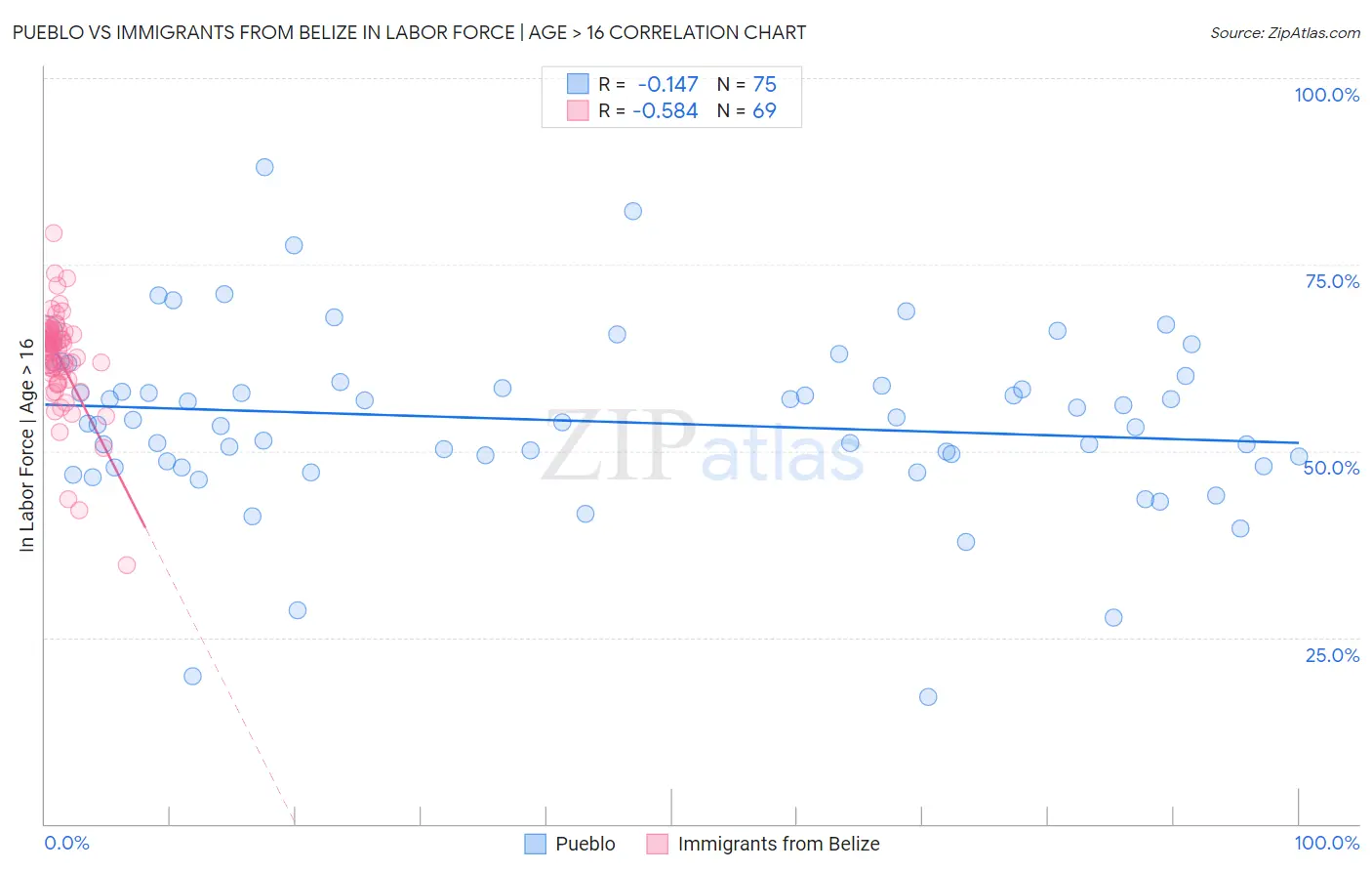 Pueblo vs Immigrants from Belize In Labor Force | Age > 16