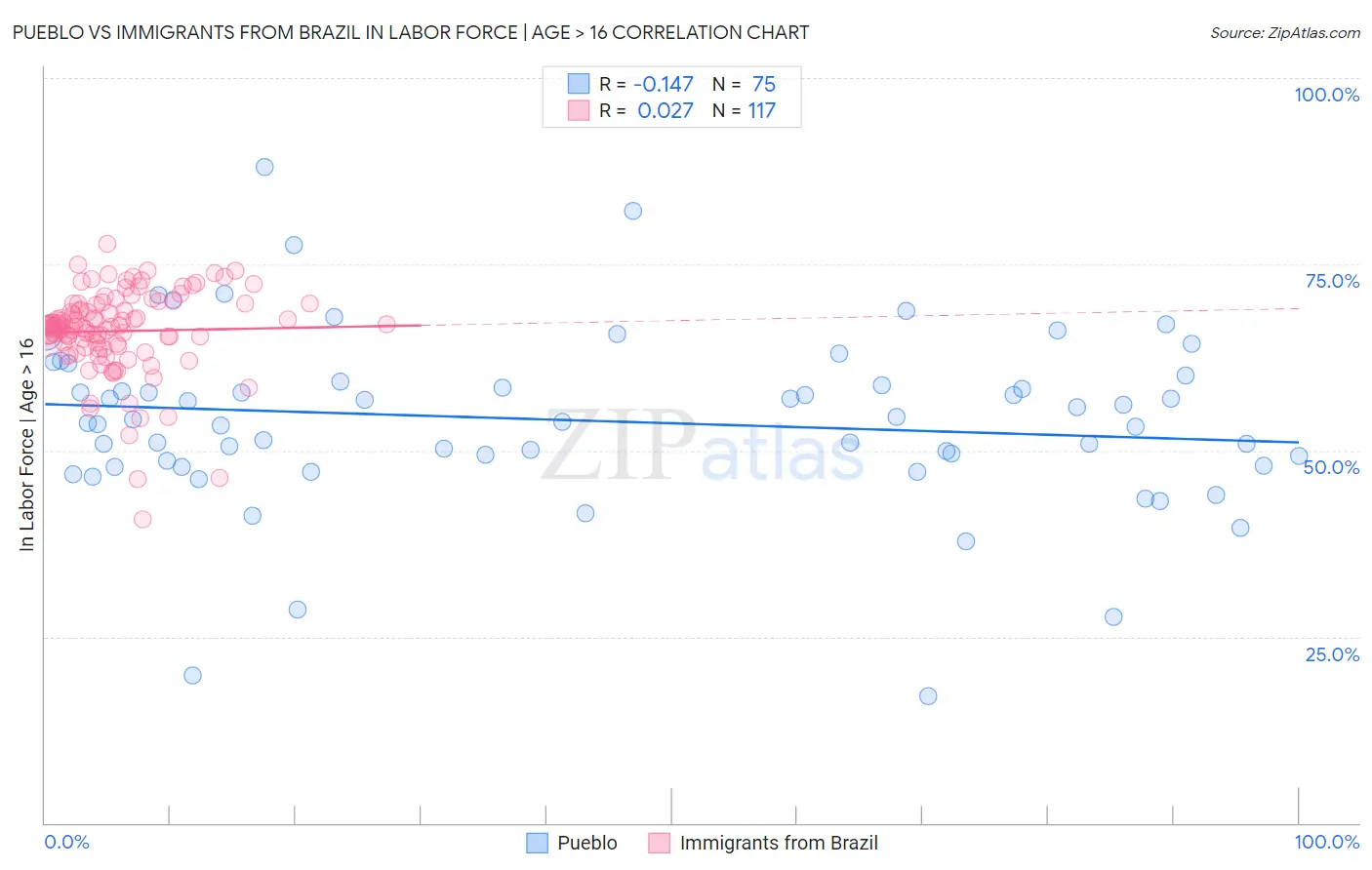 Pueblo vs Immigrants from Brazil In Labor Force | Age > 16