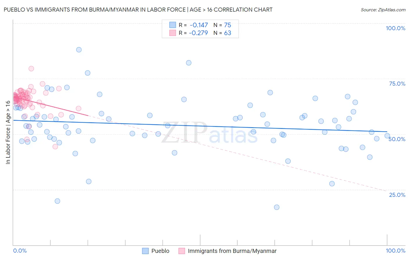 Pueblo vs Immigrants from Burma/Myanmar In Labor Force | Age > 16