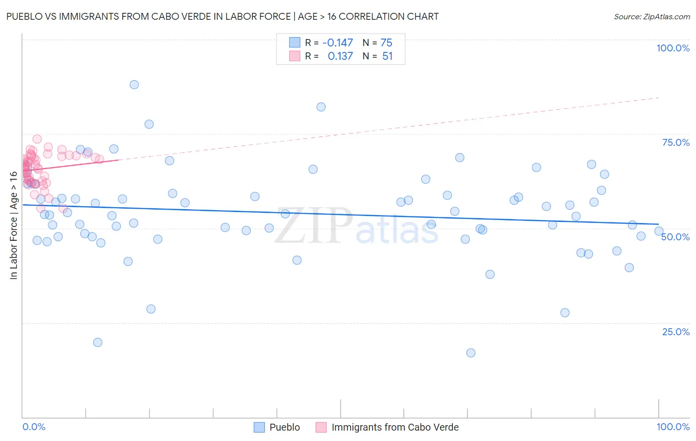 Pueblo vs Immigrants from Cabo Verde In Labor Force | Age > 16