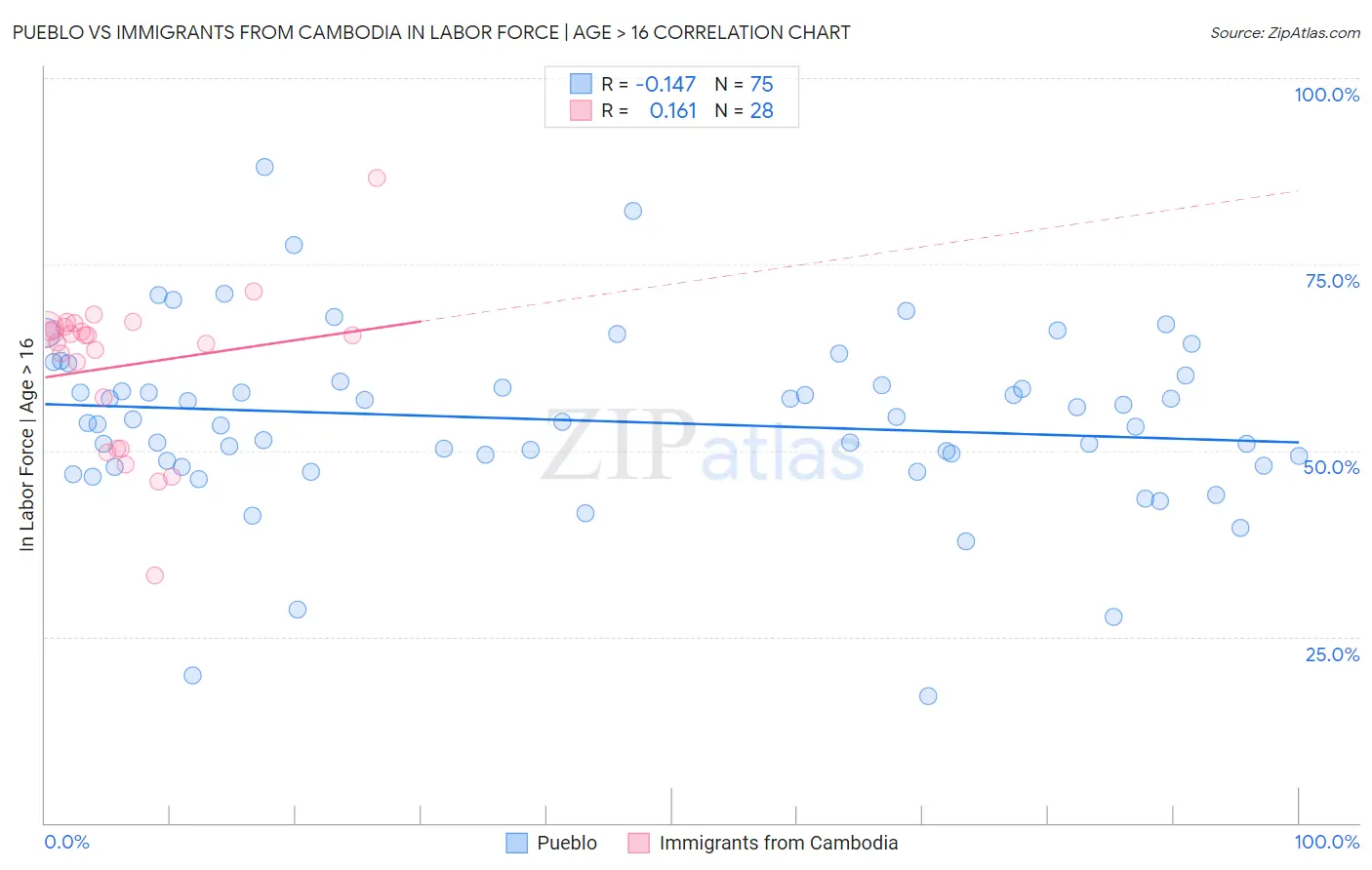 Pueblo vs Immigrants from Cambodia In Labor Force | Age > 16