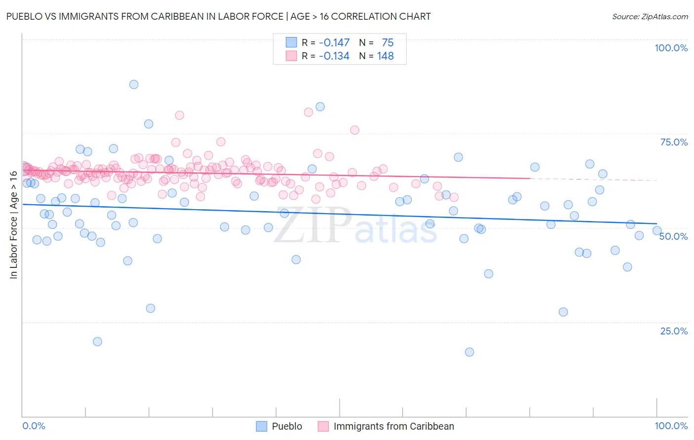 Pueblo vs Immigrants from Caribbean In Labor Force | Age > 16