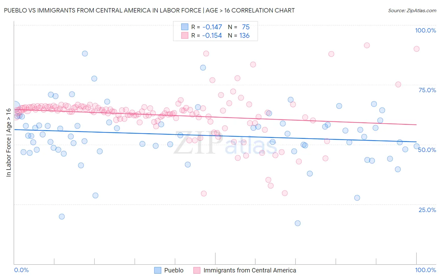 Pueblo vs Immigrants from Central America In Labor Force | Age > 16
