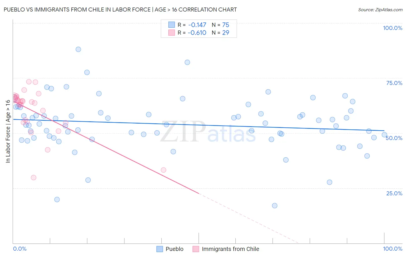 Pueblo vs Immigrants from Chile In Labor Force | Age > 16