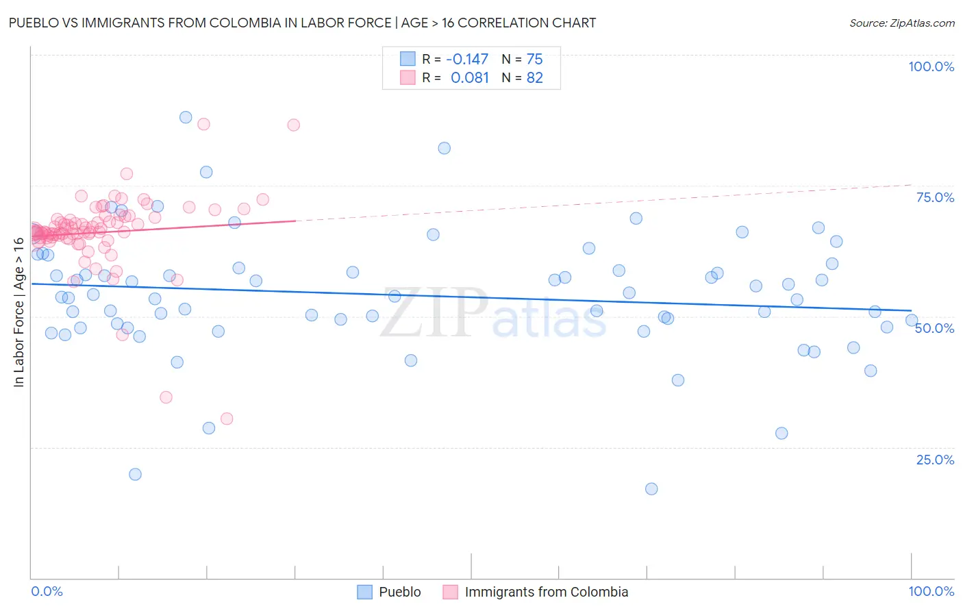 Pueblo vs Immigrants from Colombia In Labor Force | Age > 16