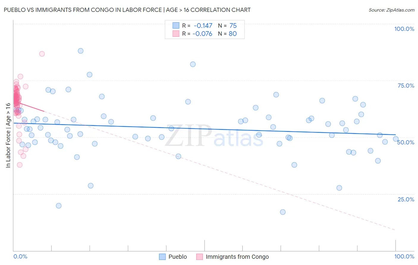 Pueblo vs Immigrants from Congo In Labor Force | Age > 16