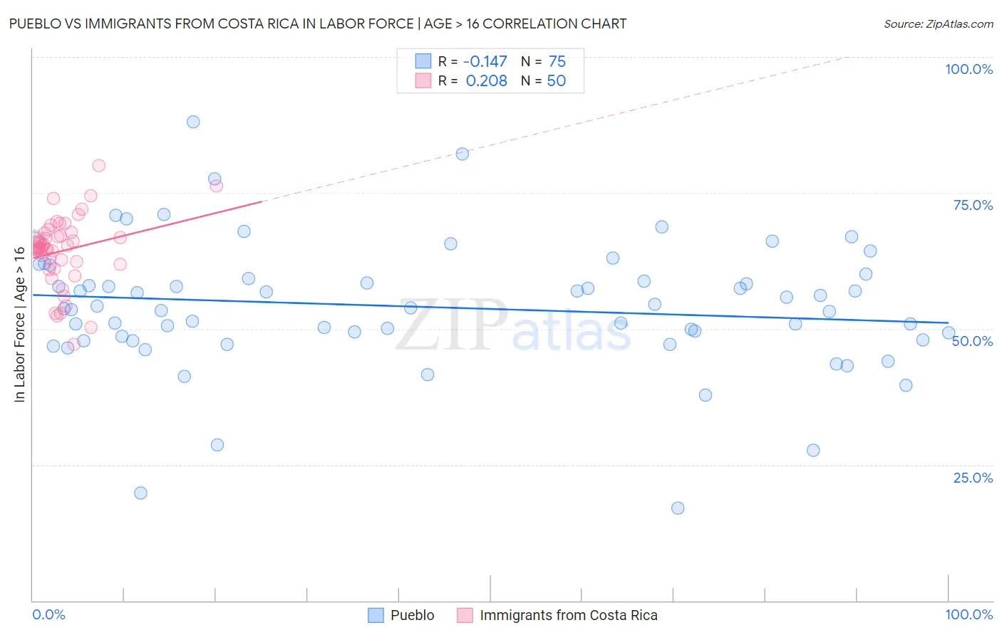 Pueblo vs Immigrants from Costa Rica In Labor Force | Age > 16