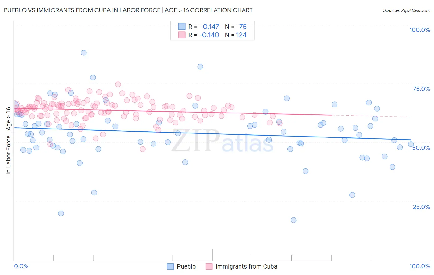 Pueblo vs Immigrants from Cuba In Labor Force | Age > 16